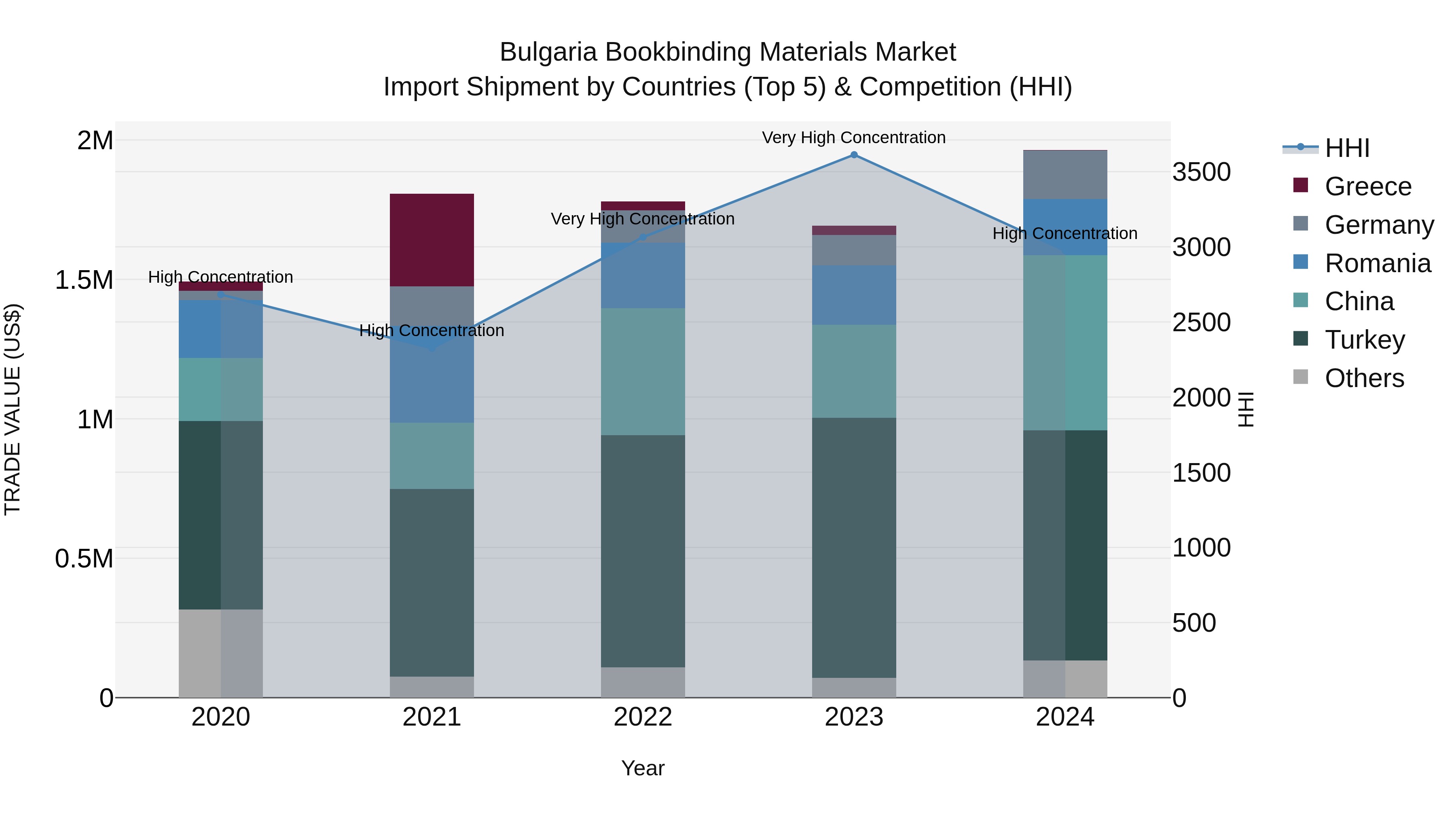 Bulgaria Bookbinding Materials Market Top 5 Importing Countries and Market Competition (HHI) Analysis