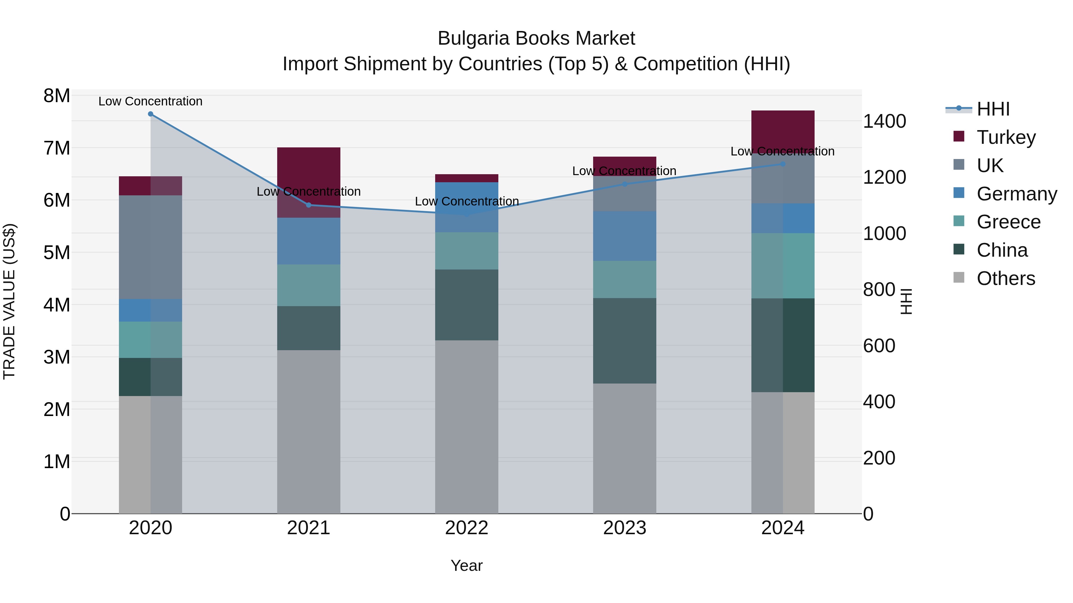 Bulgaria Books Market Top 5 Importing Countries and Market Competition (HHI) Analysis