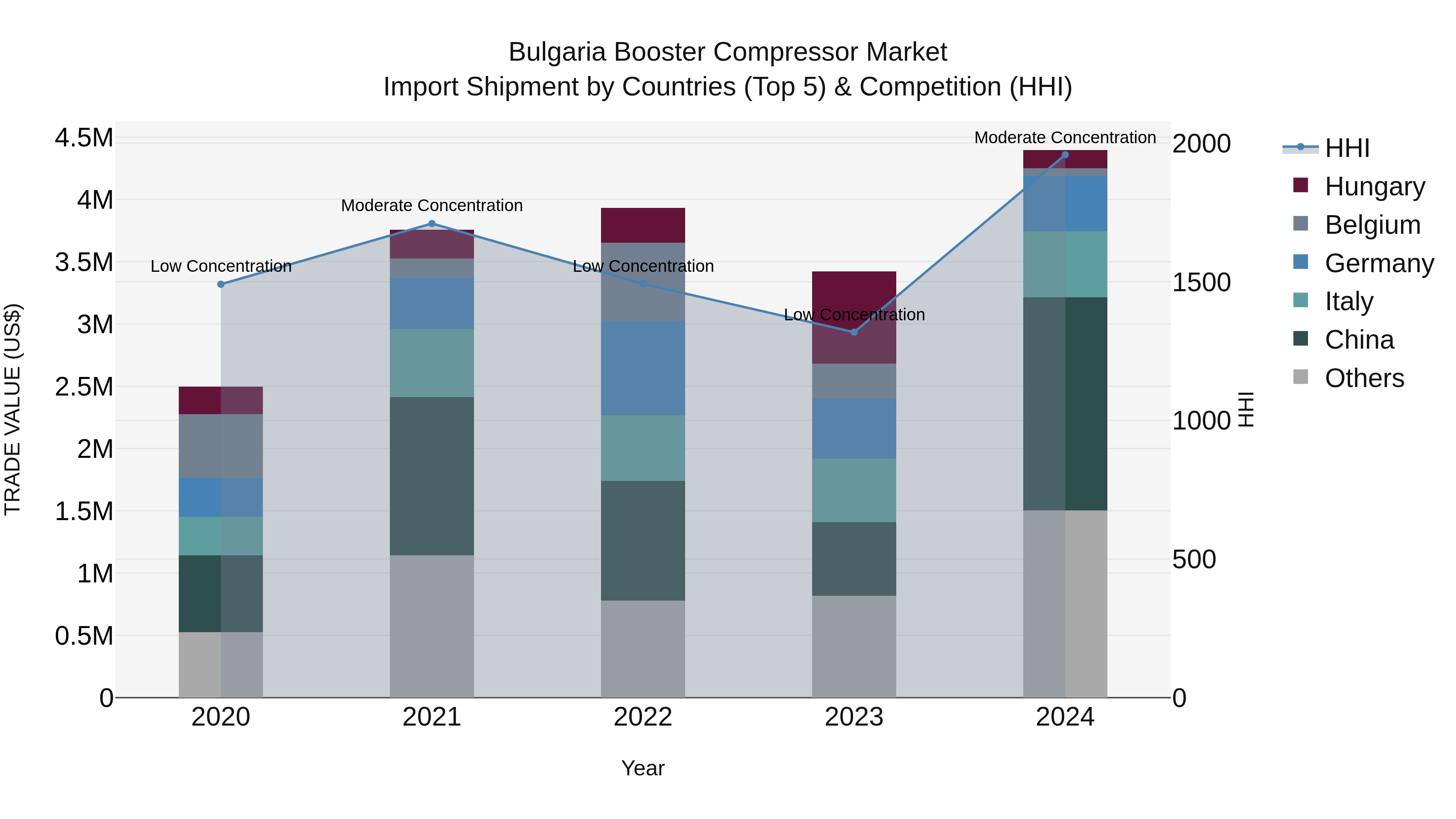 Bulgaria Booster Compressor Market Top 5 Importing Countries and Market Competition (HHI) Analysis