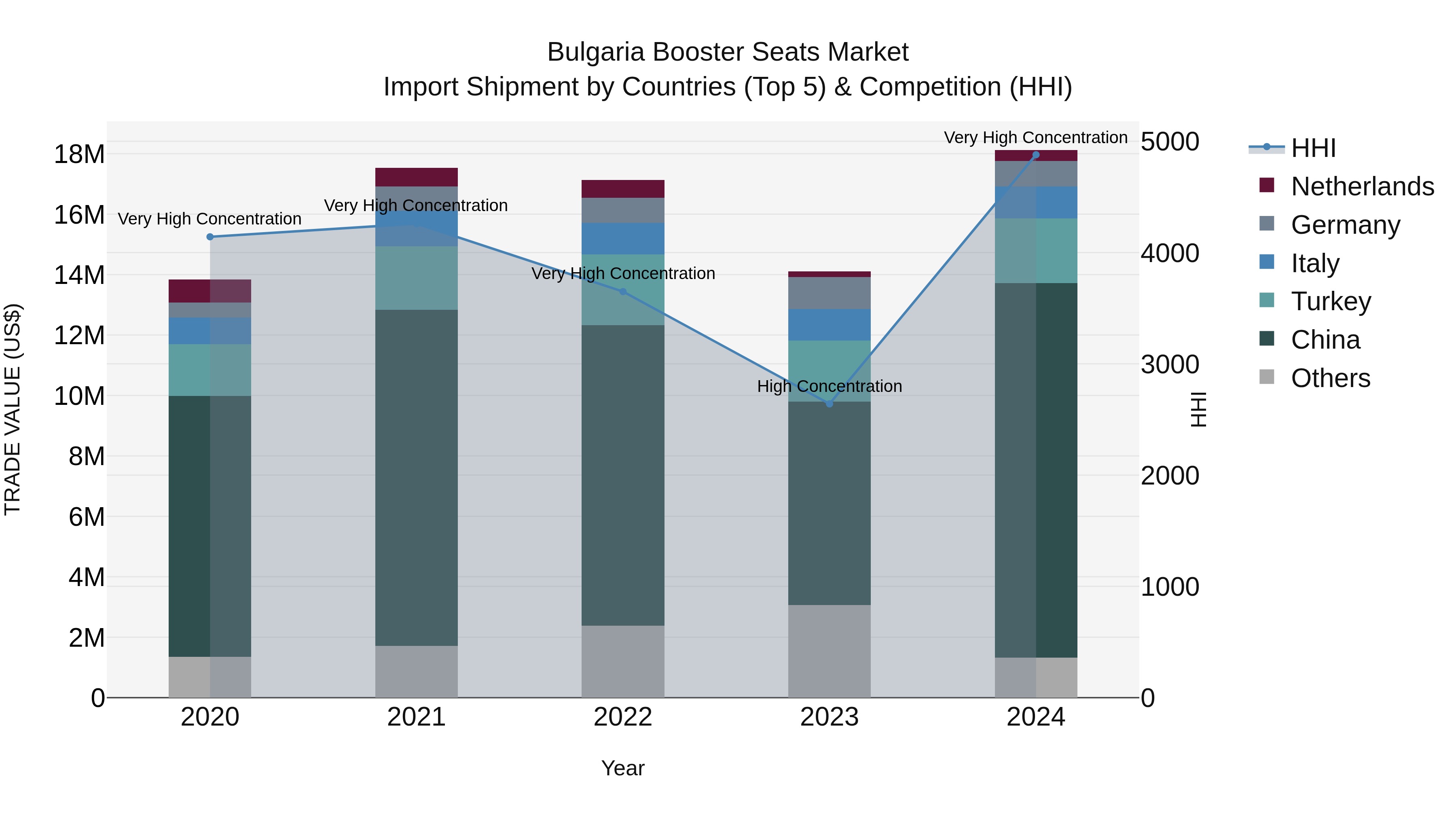 Bulgaria Booster Seats Market Top 5 Importing Countries and Market Competition (HHI) Analysis
