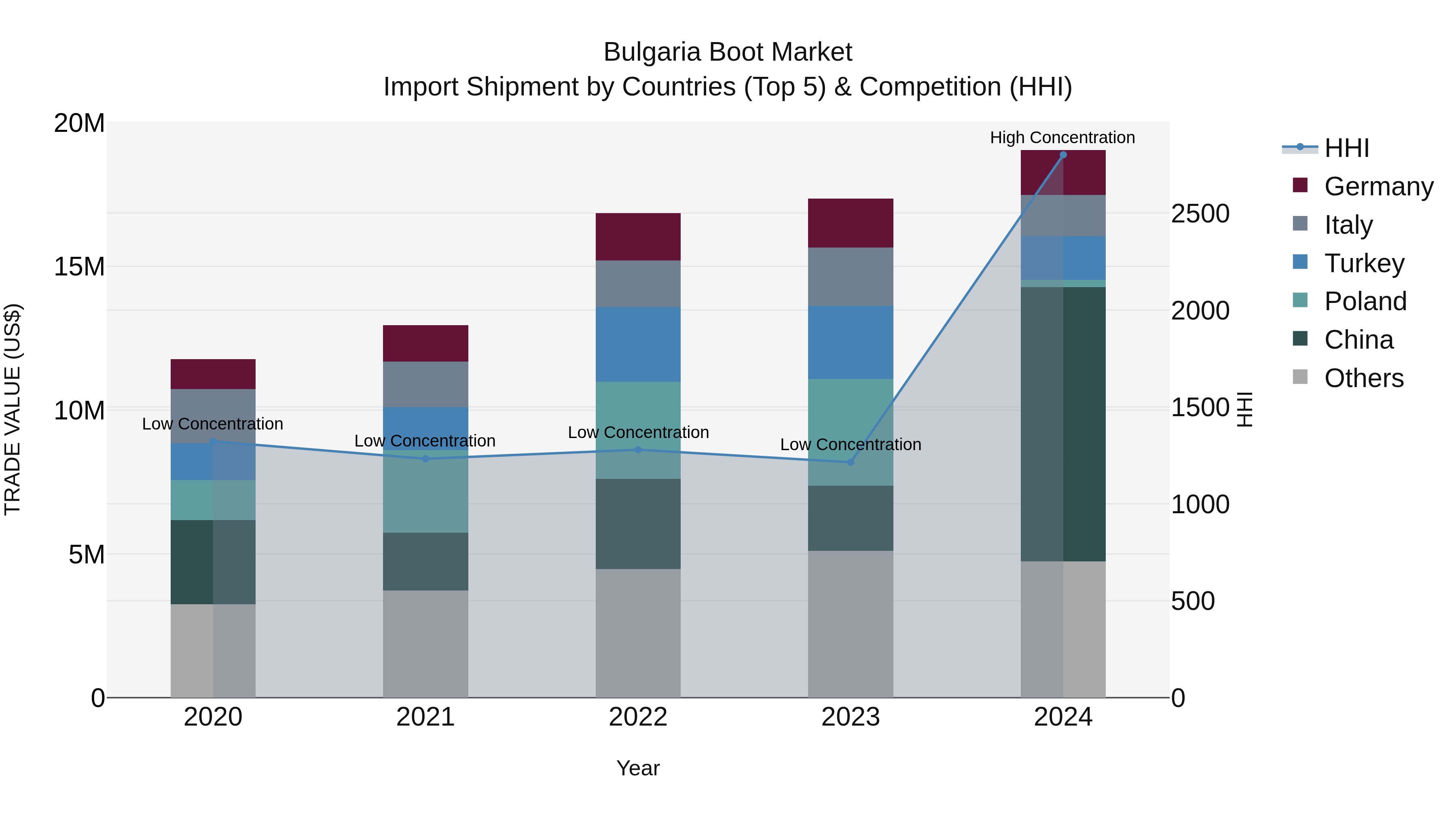 Bulgaria Boot Market Top 5 Importing Countries and Market Competition (HHI) Analysis