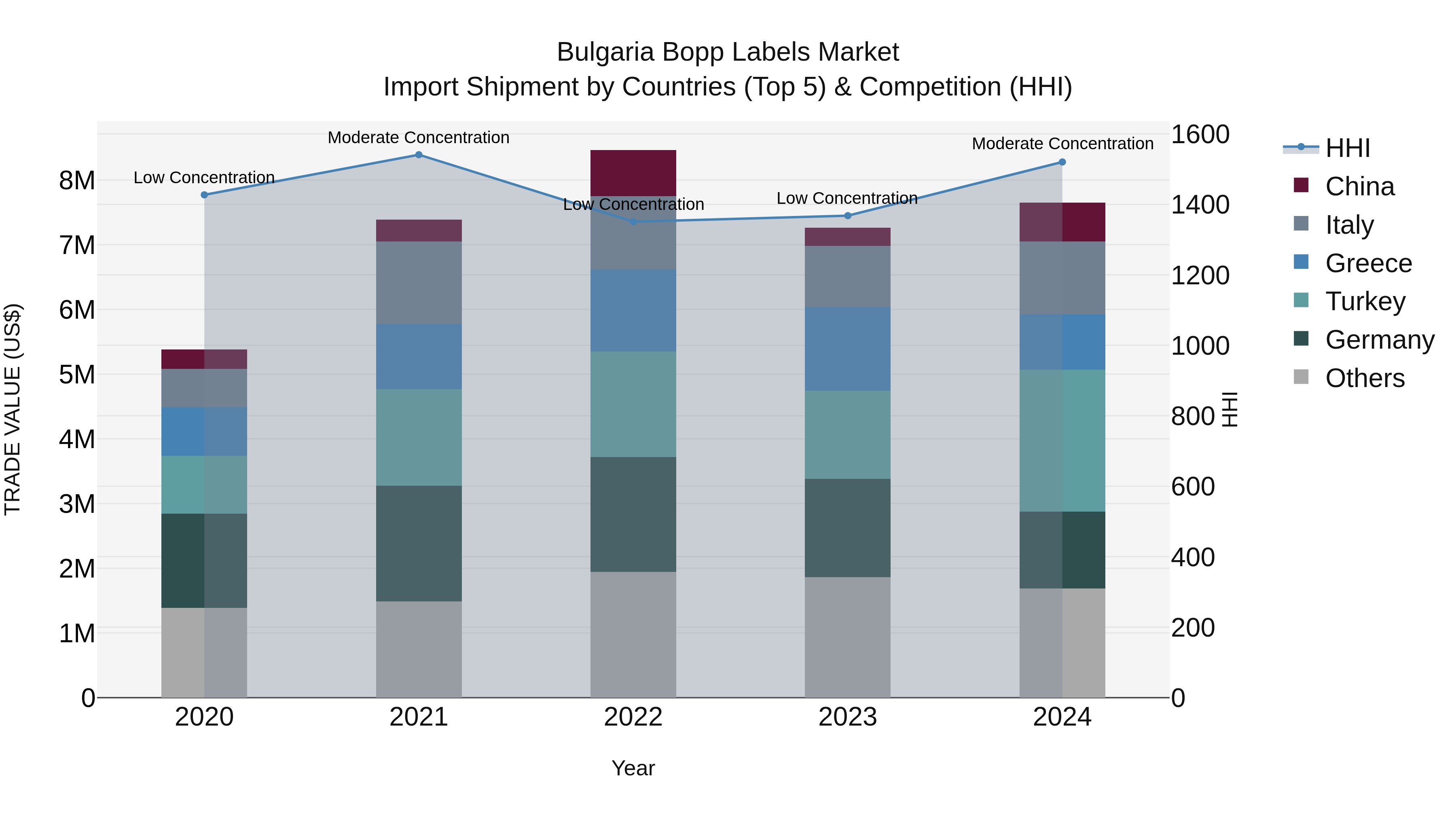 Bulgaria Bopp Labels Market Top 5 Importing Countries and Market Competition (HHI) Analysis
