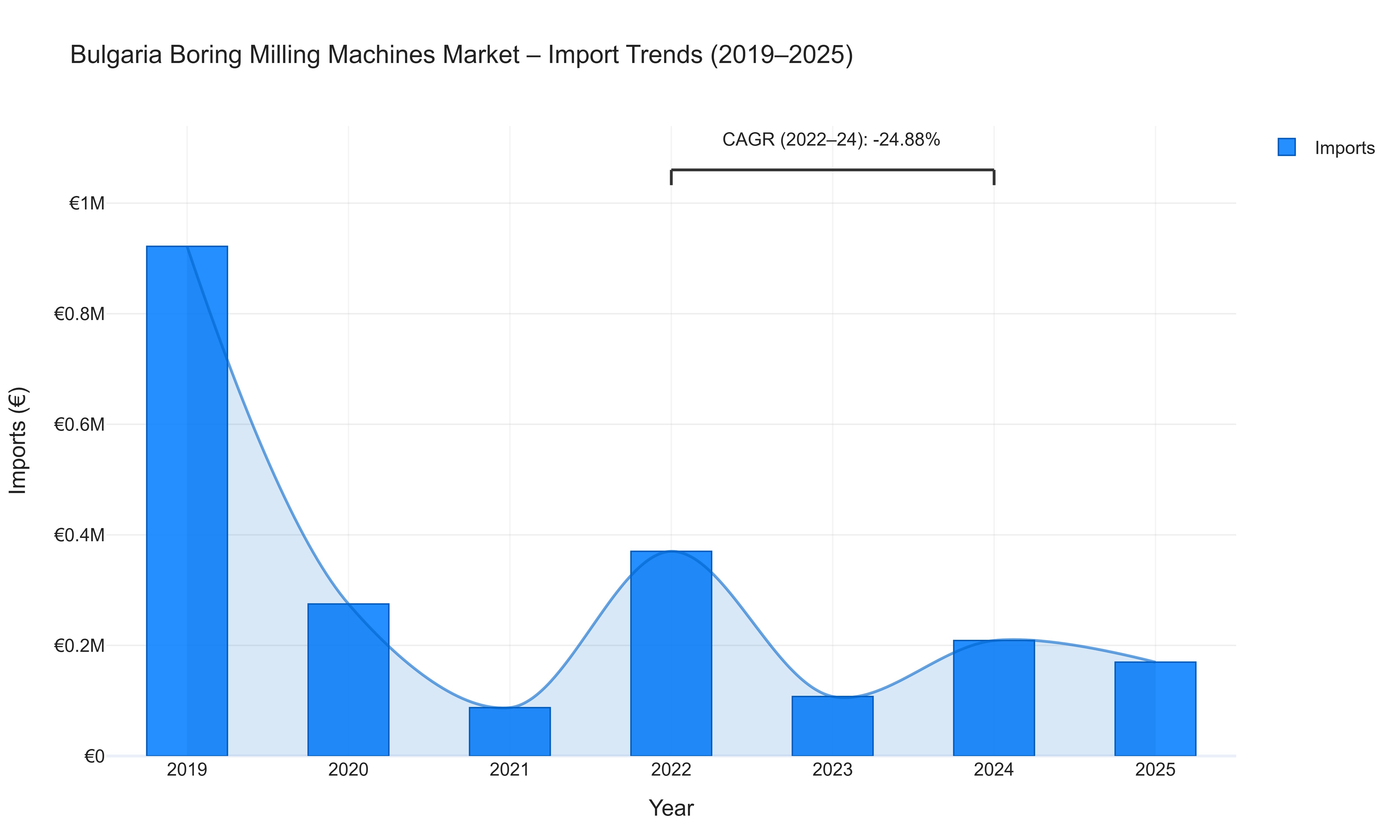 Bulgaria Boring Milling Machines Market - Import Trends (2019-2025)