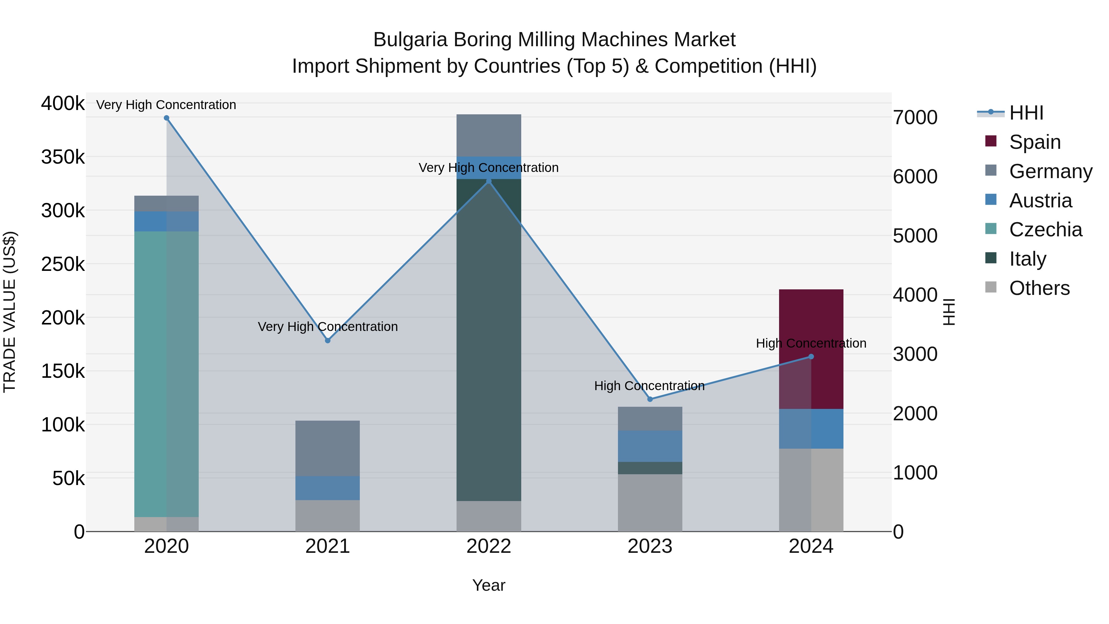 Bulgaria Boring Milling Machines Market Top 5 Importing Countries and Market Competition (HHI) Analysis