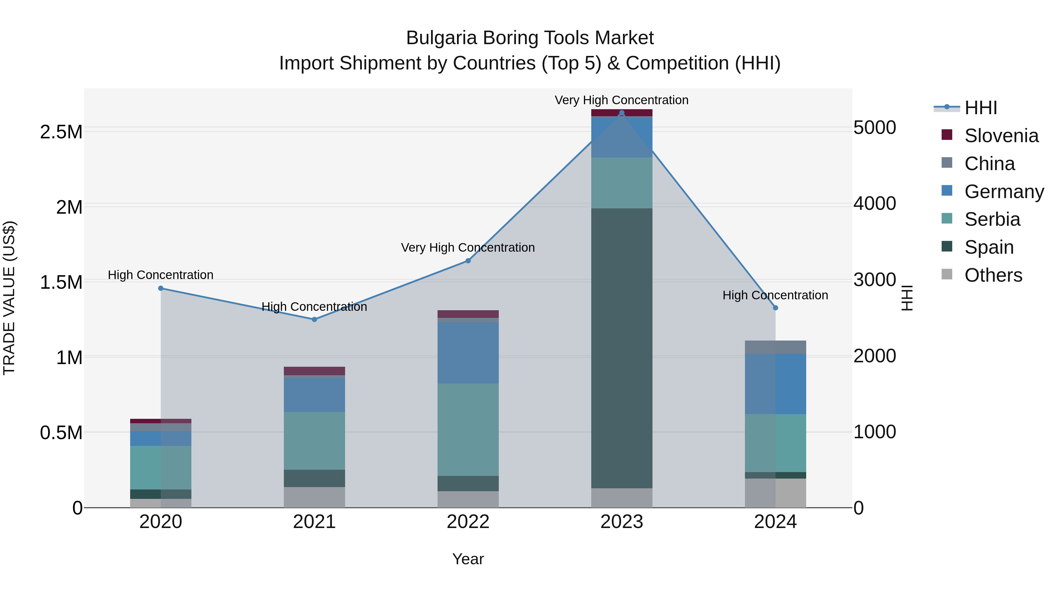 Bulgaria Boring Tools Market Top 5 Importing Countries and Market Competition (HHI) Analysis