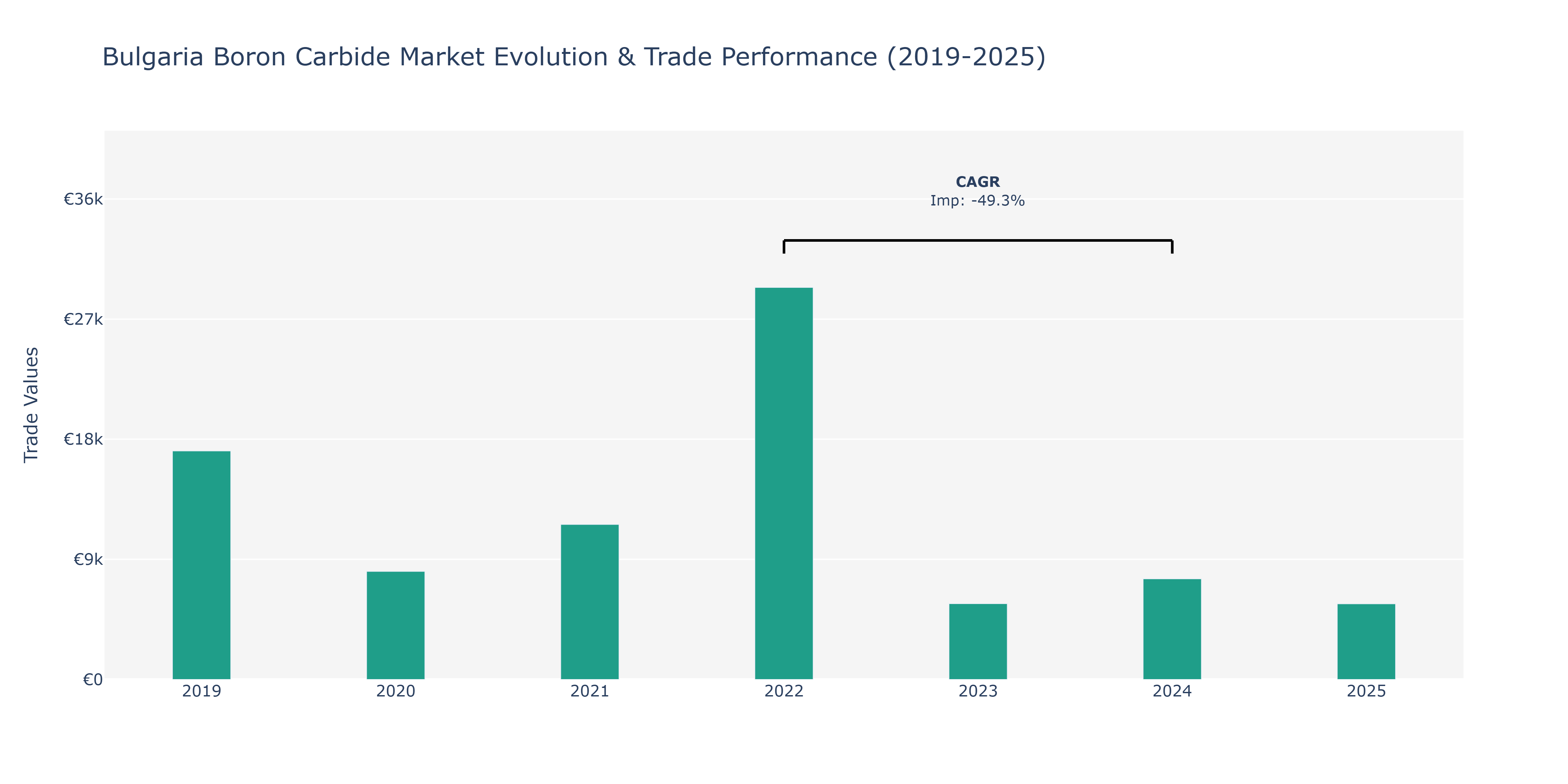 Bulgaria Boron Carbide Market: Production & Trade Performance (2019-2025)