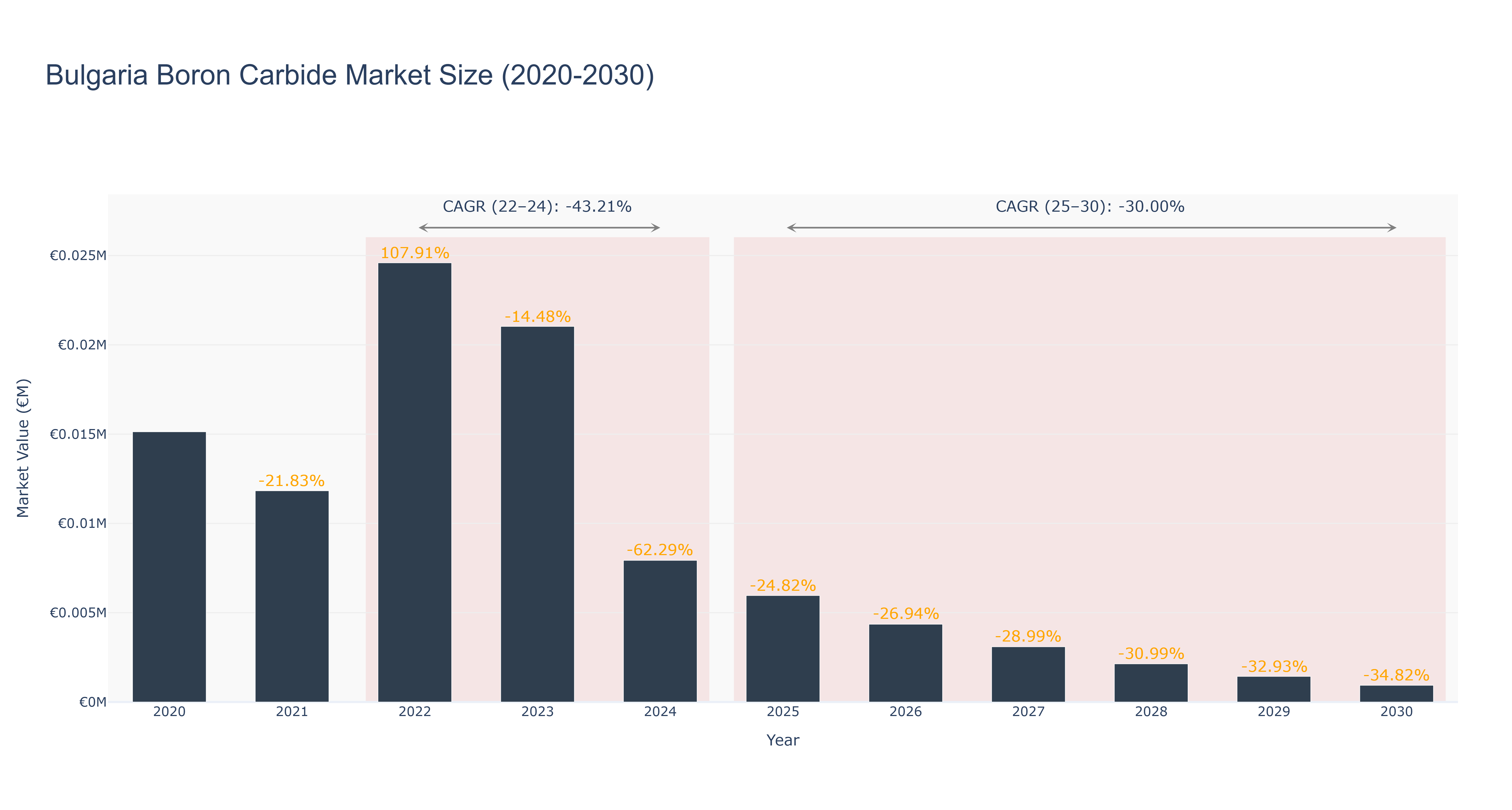 Bulgaria Boron Carbide Market Size (2020-2030)