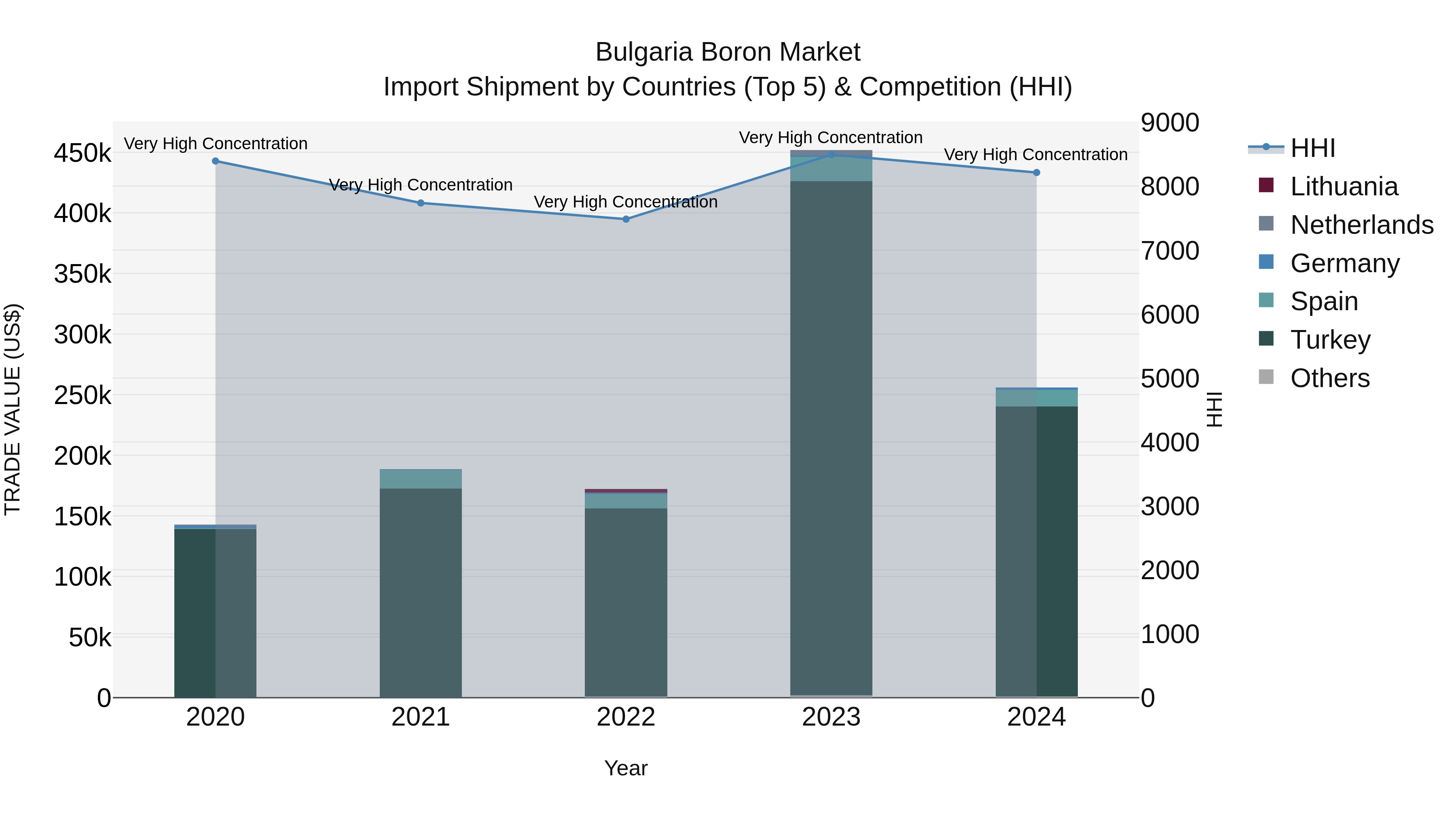 Bulgaria Boron Market Top 5 Importing Countries and Market Competition (HHI) Analysis