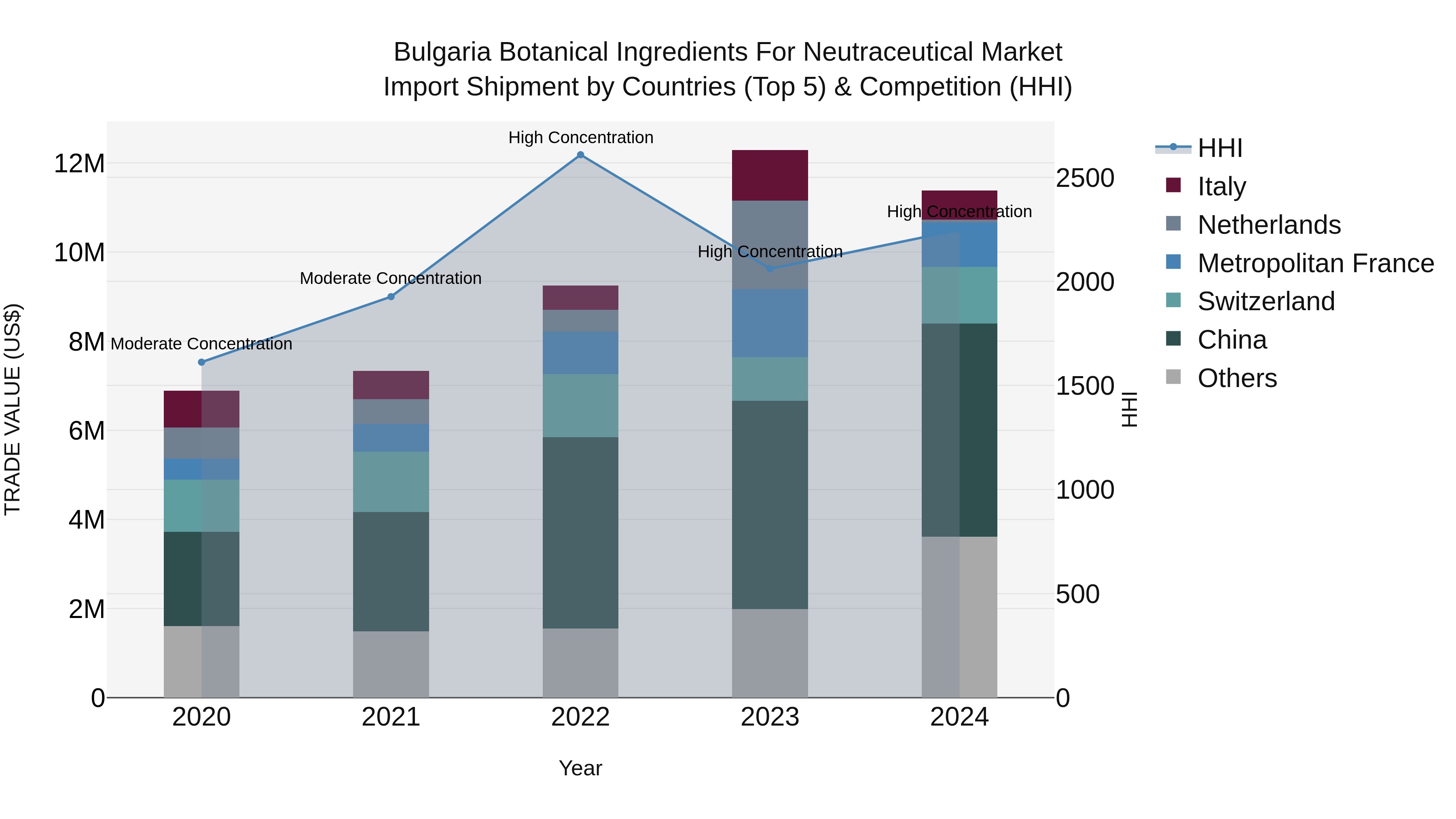 Bulgaria Botanical Ingredients for Neutraceutical Market Top 5 Importing Countries and Market Competition (HHI) Analysis