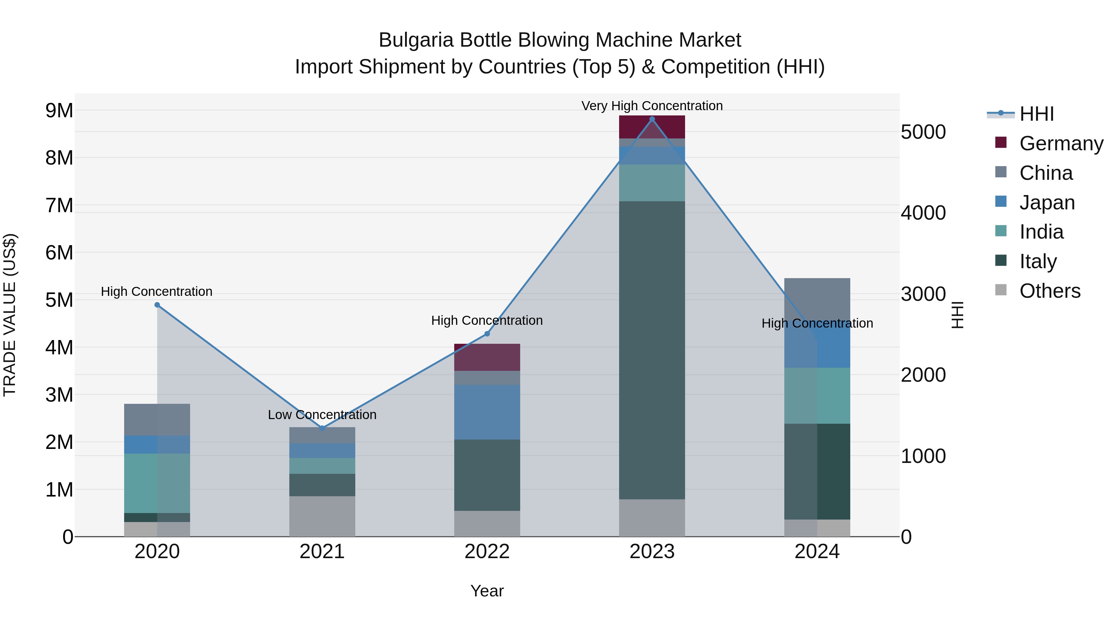 Bulgaria Bottle Blowing Machine Market Top 5 Importing Countries and Market Competition (HHI) Analysis