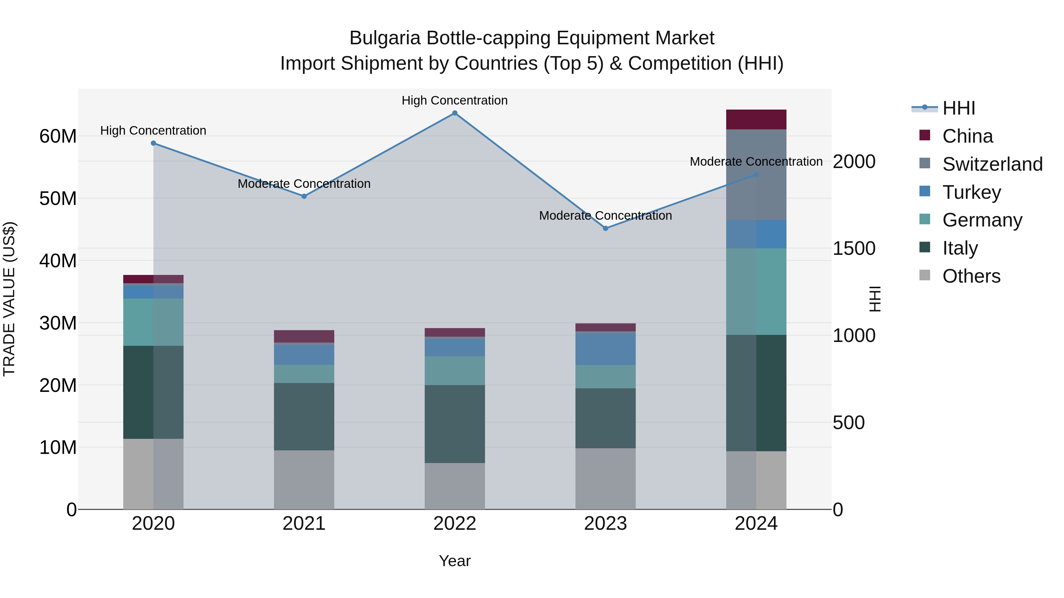 Bulgaria Bottle-capping Equipment Market Top 5 Importing Countries and Market Competition (HHI) Analysis