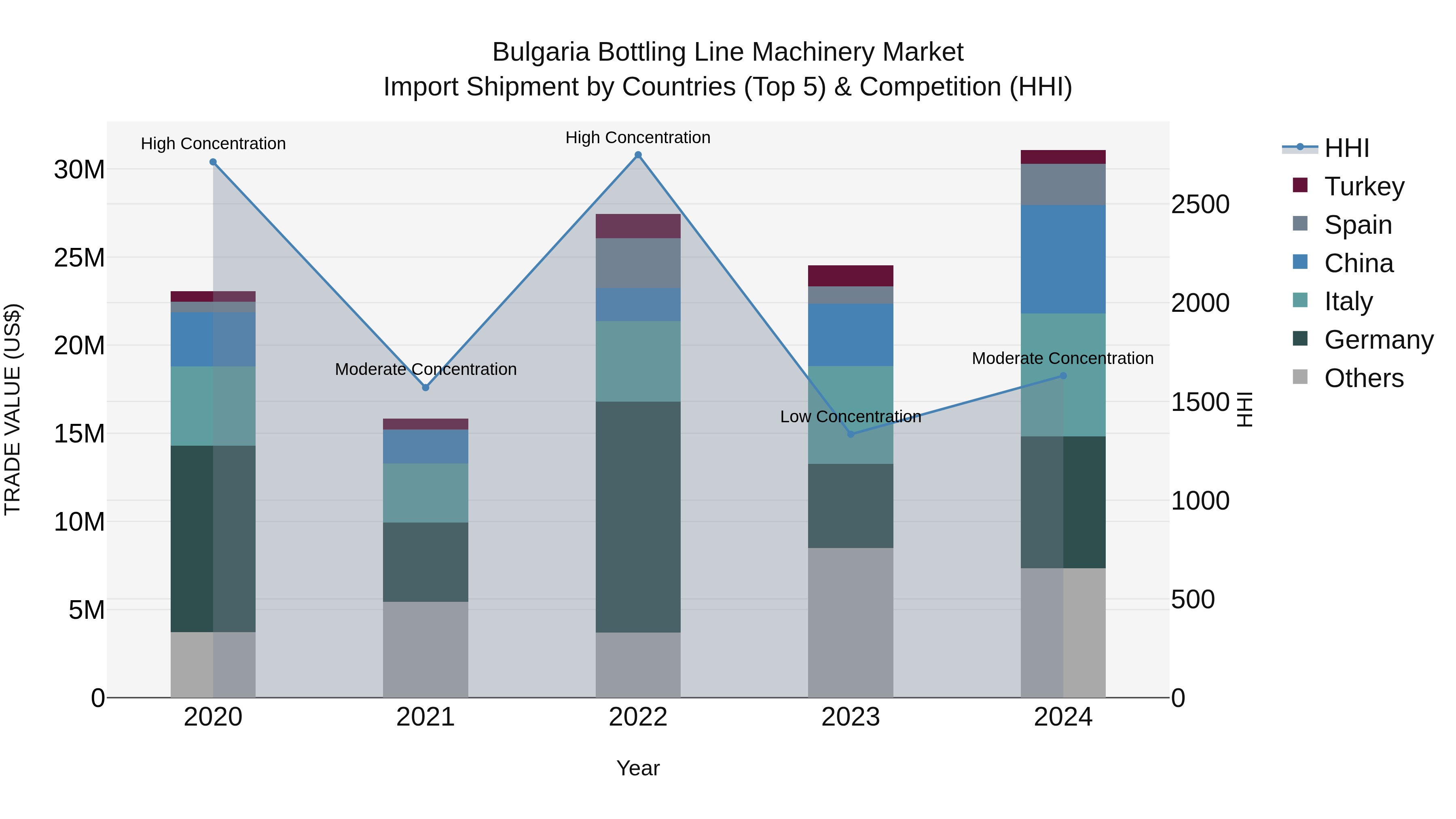 Bulgaria Bottling Line Machinery Market Top 5 Importing Countries and Market Competition (HHI) Analysis