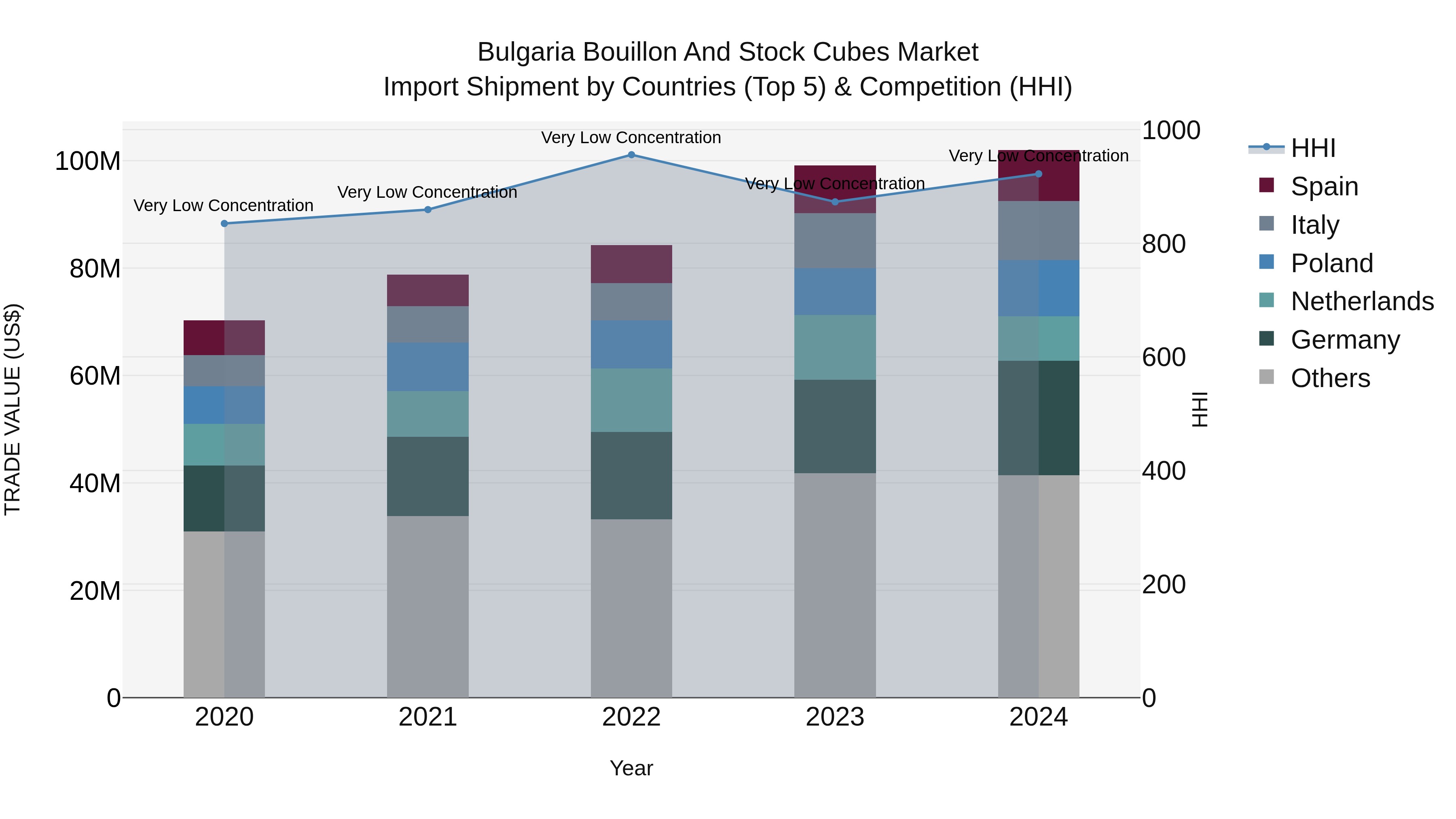Bulgaria Bouillon and Stock Cubes Market Top 5 Importing Countries and Market Competition (HHI) Analysis