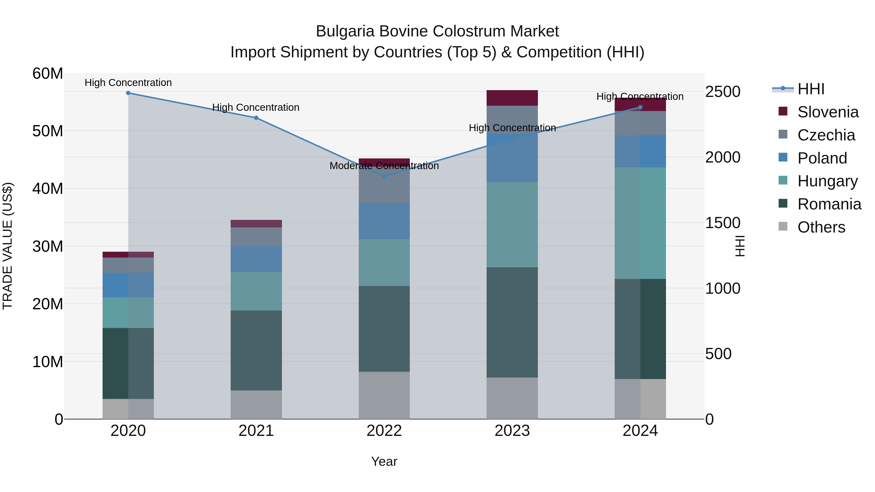 Bulgaria Bovine Colostrum Market Top 5 Importing Countries and Market Competition (HHI) Analysis