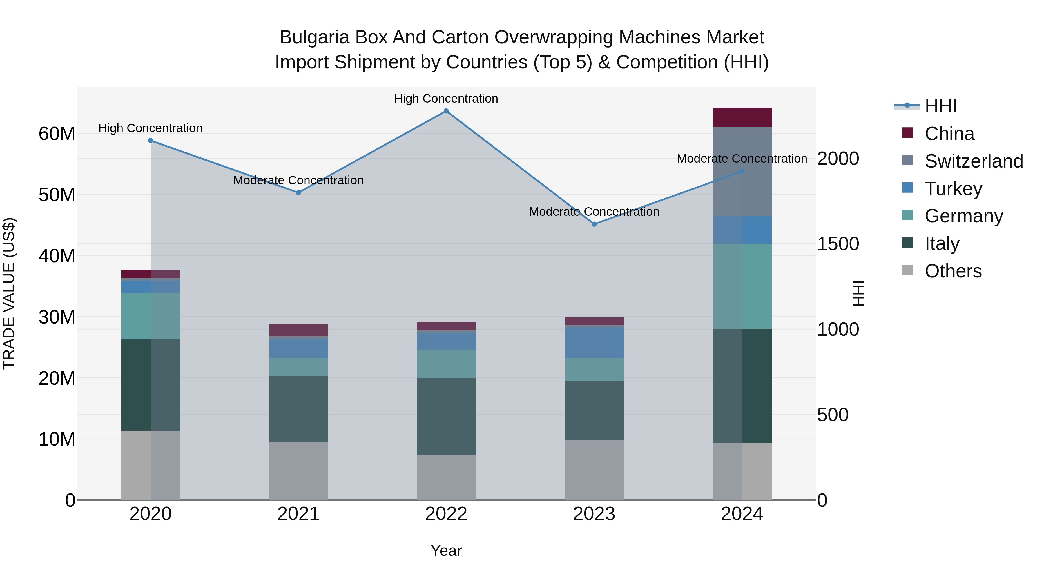 Bulgaria Box and Carton Overwrapping Machines Market Top 5 Importing Countries and Market Competition (HHI) Analysis