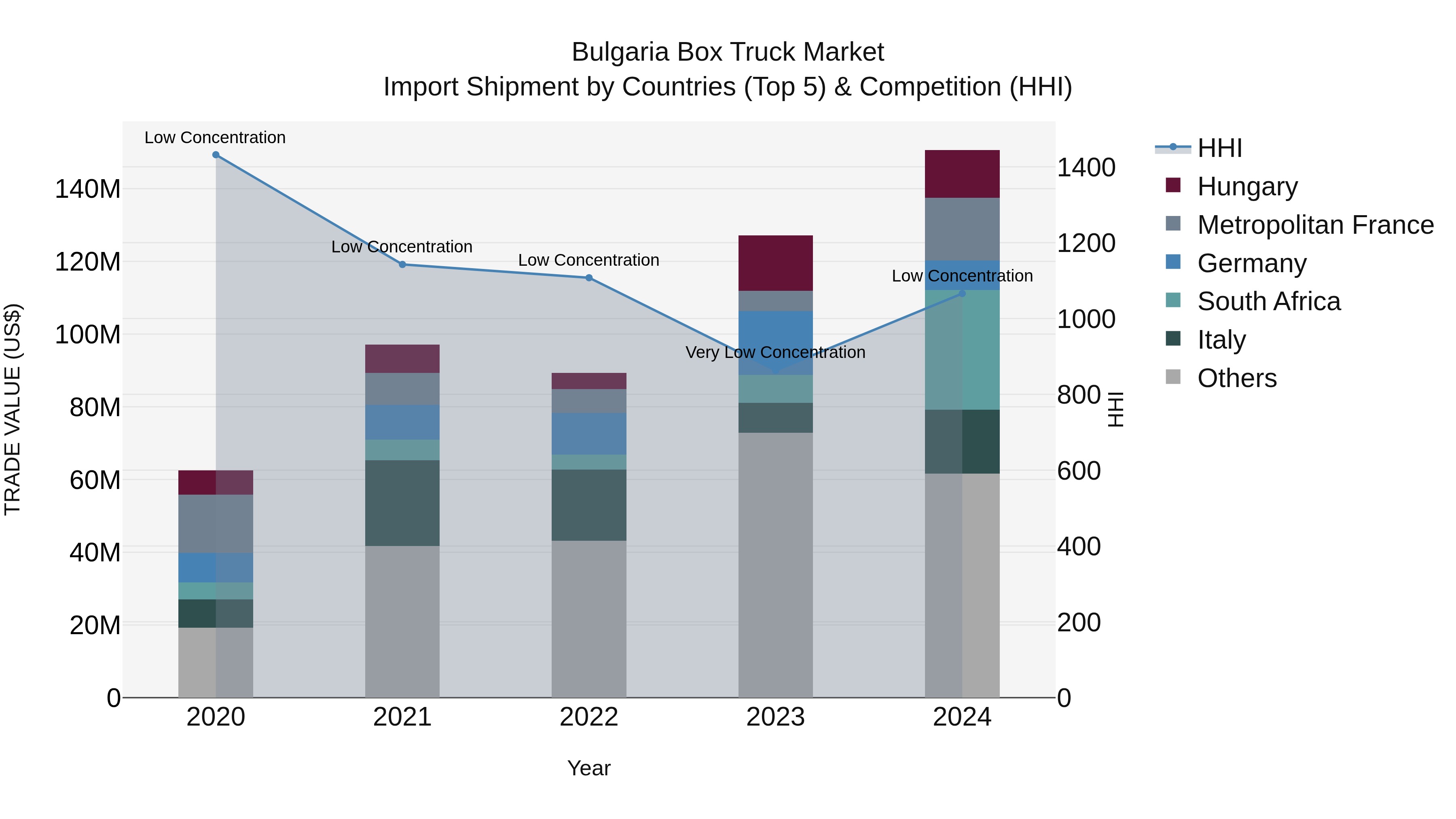 Bulgaria Box Truck Market Top 5 Importing Countries and Market Competition (HHI) Analysis