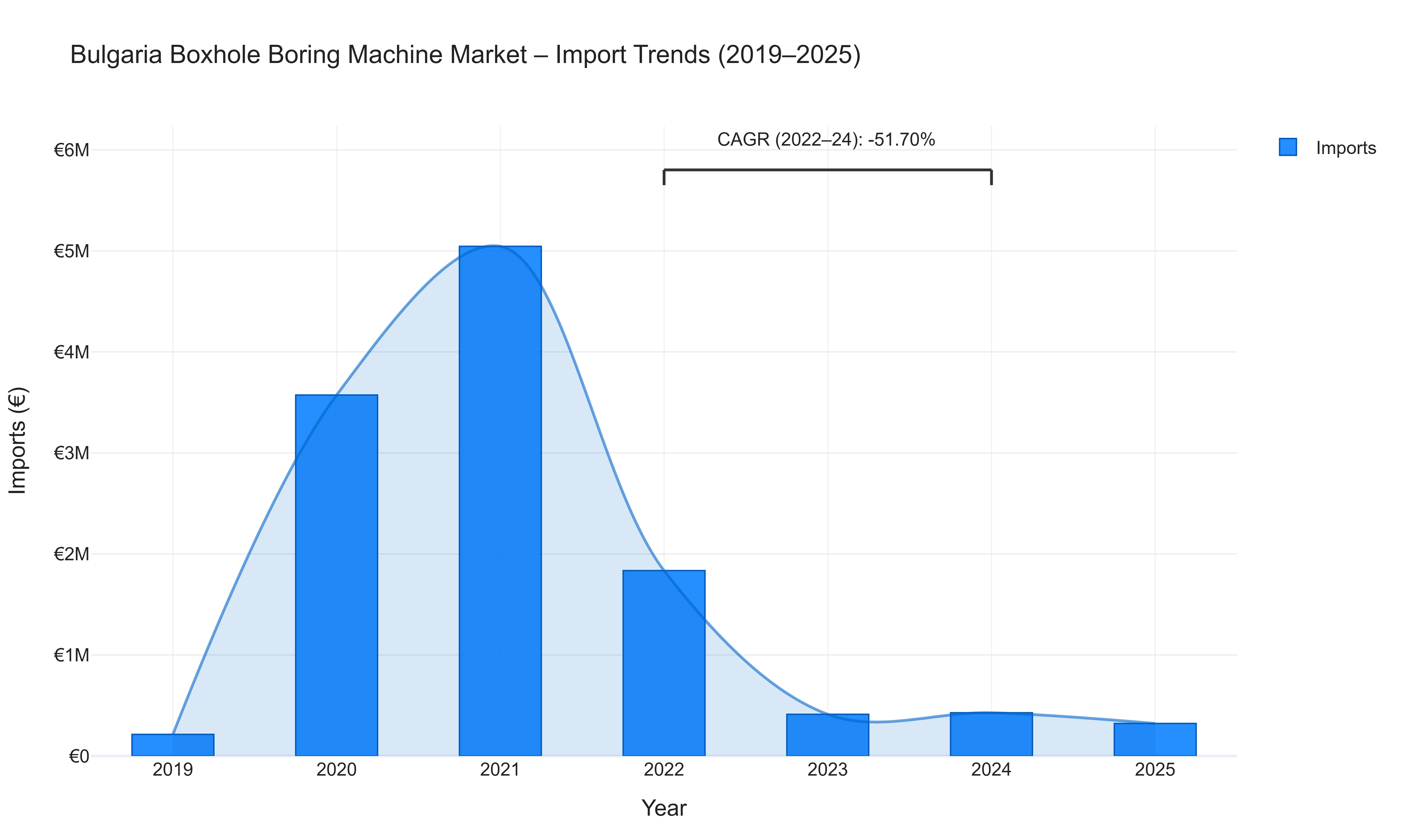 Bulgaria Boxhole Boring Machine Market - Import Trends (2019-2025)