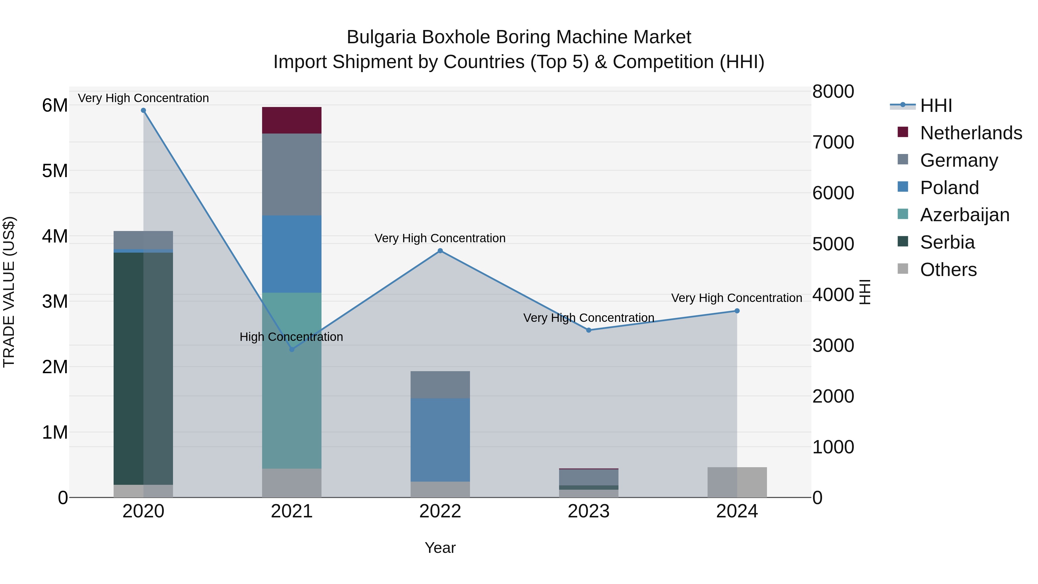 Bulgaria Boxhole Boring Machine Market Top 5 Importing Countries and Market Competition (HHI) Analysis