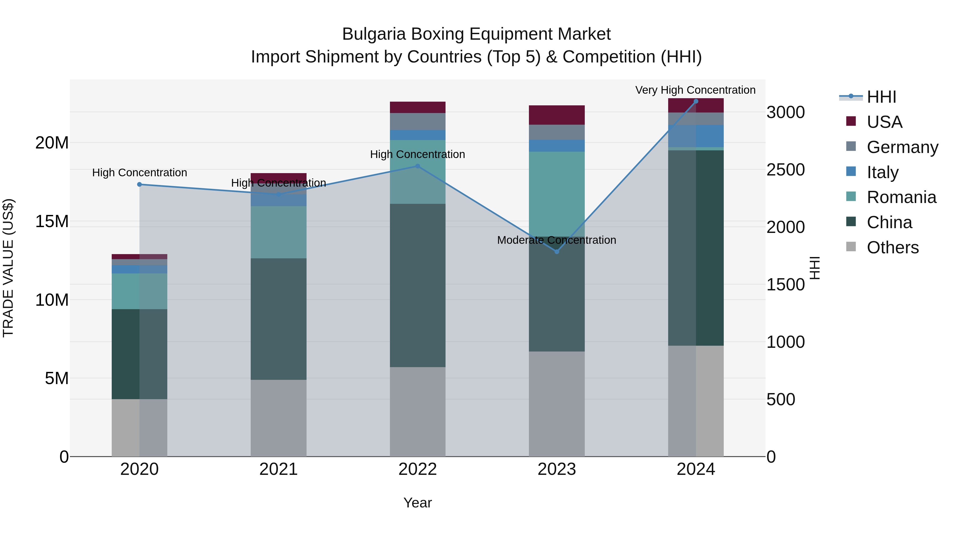 Bulgaria Boxing Equipment Market Top 5 Importing Countries and Market Competition (HHI) Analysis