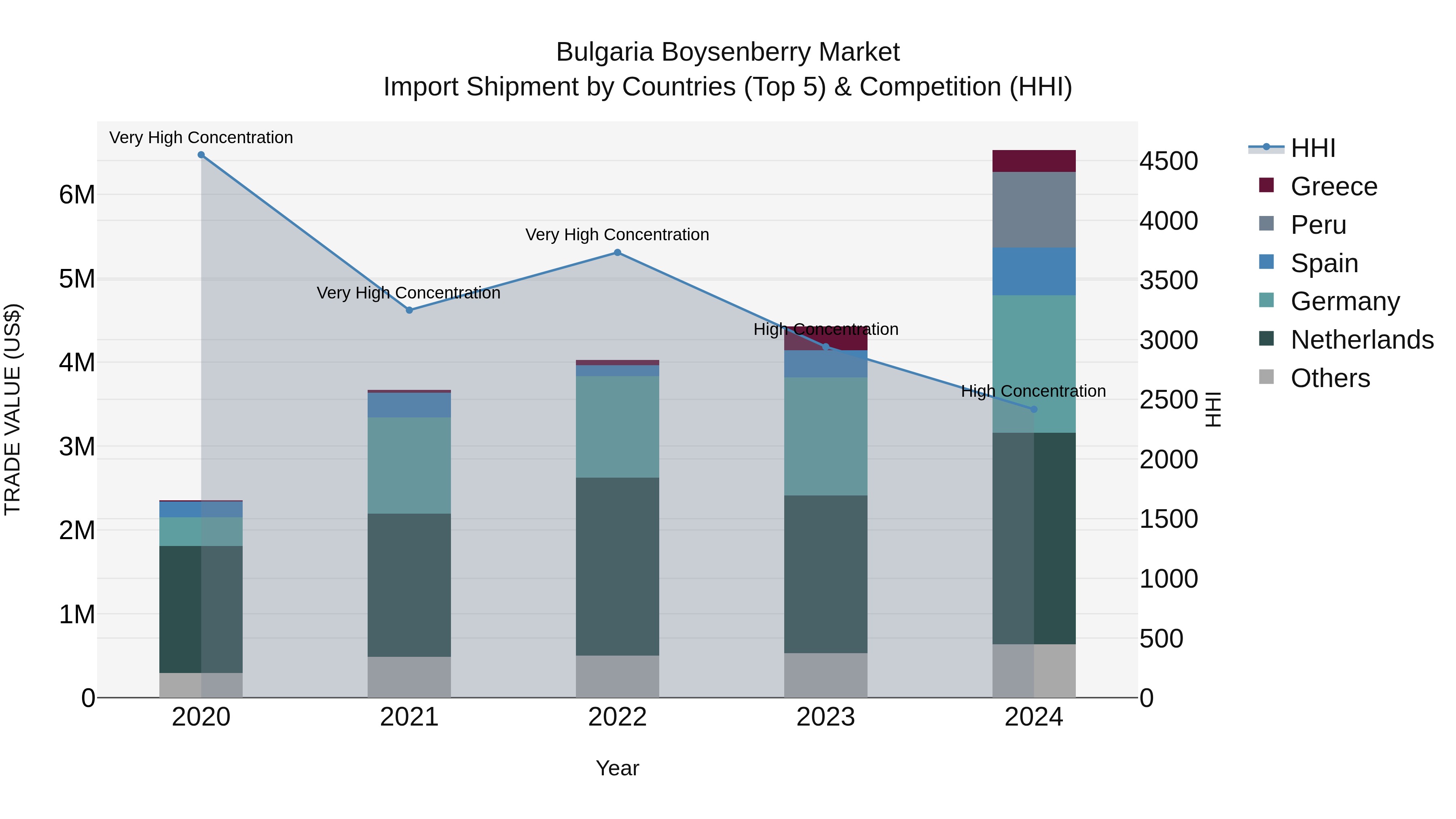 Bulgaria Boysenberry Market Top 5 Importing Countries and Market Competition (HHI) Analysis