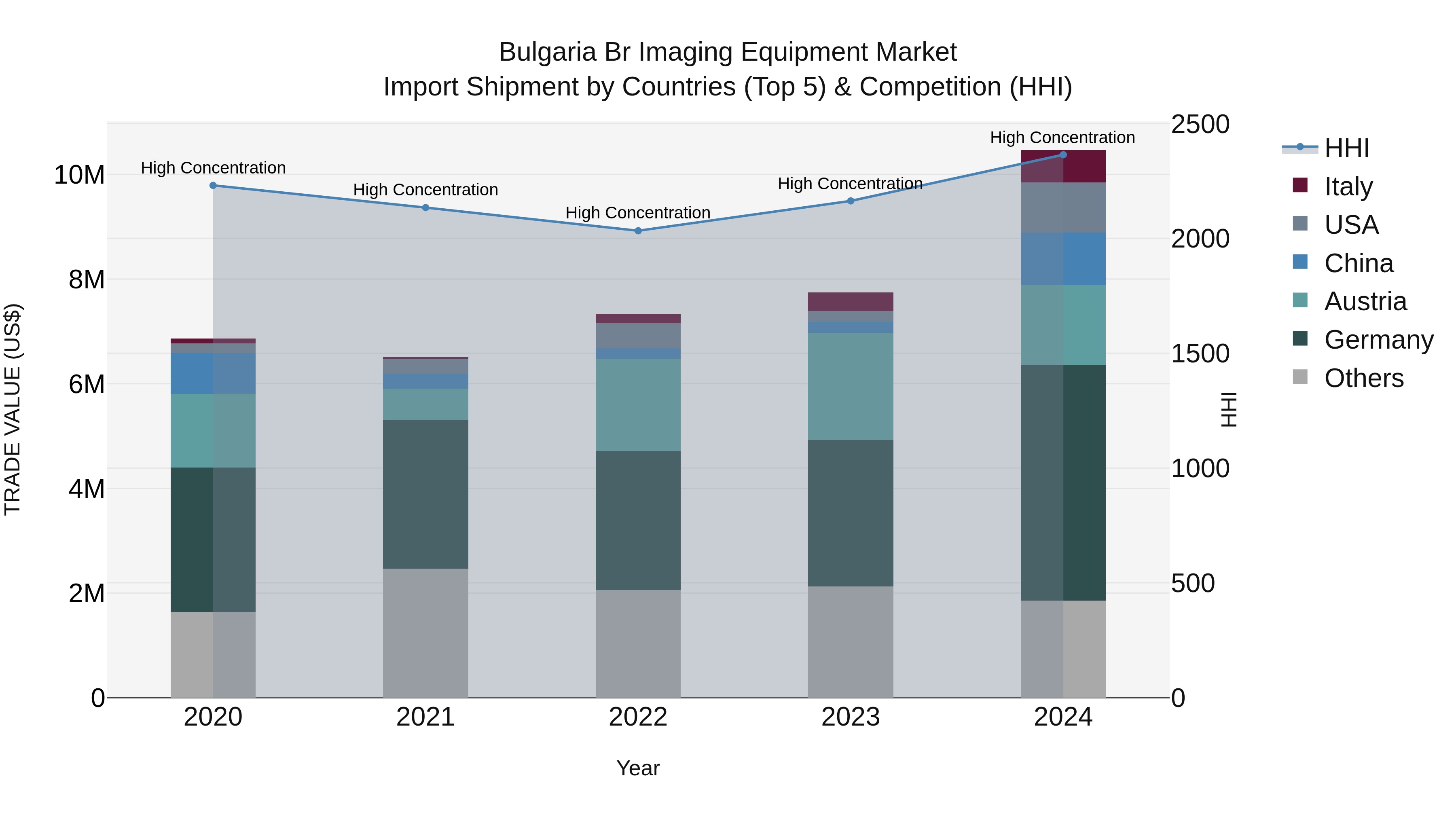 Bulgaria Br Imaging Equipment Market Top 5 Importing Countries and Market Competition (HHI) Analysis