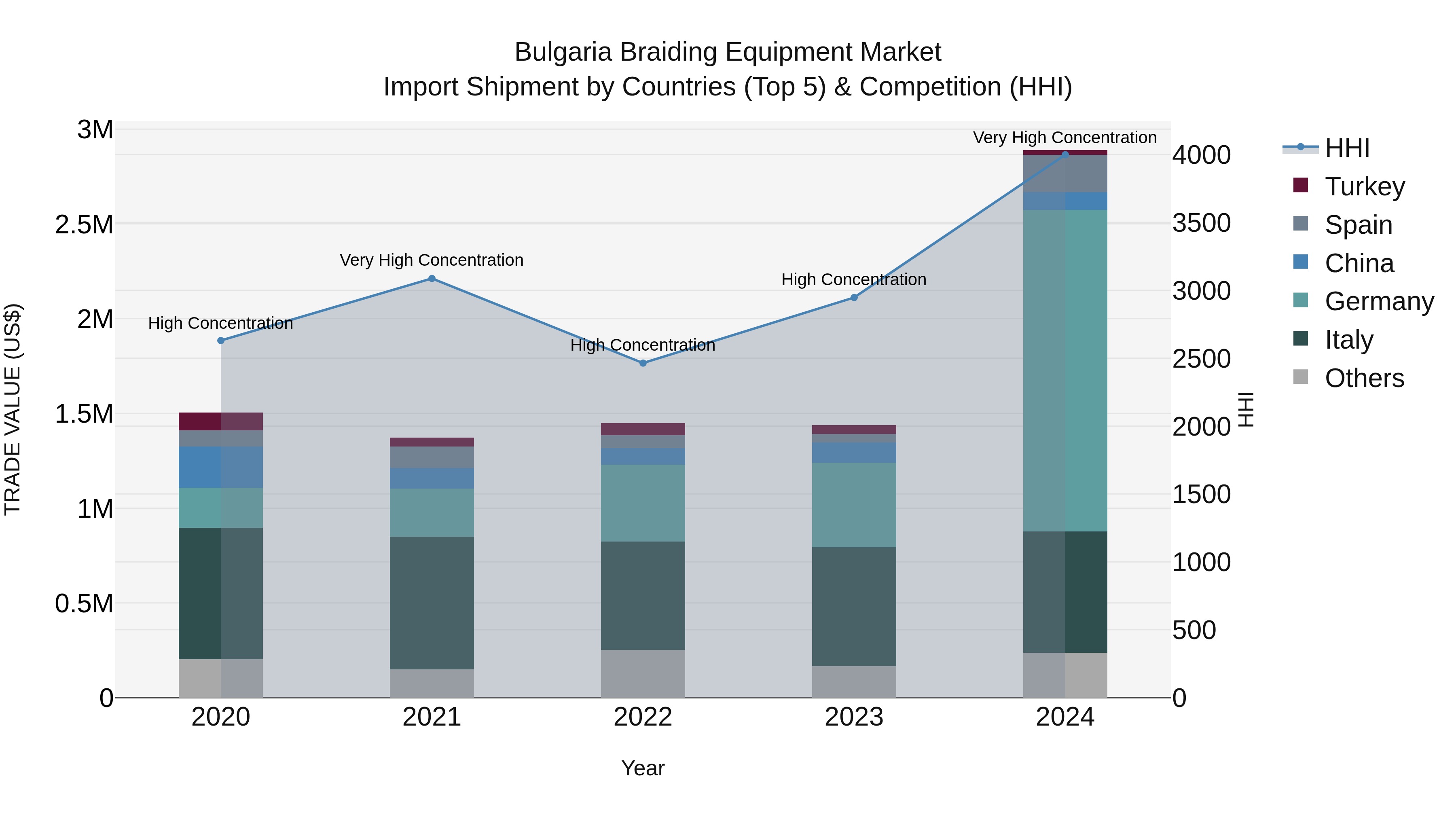 Bulgaria Braiding Equipment Market Top 5 Importing Countries and Market Competition (HHI) Analysis