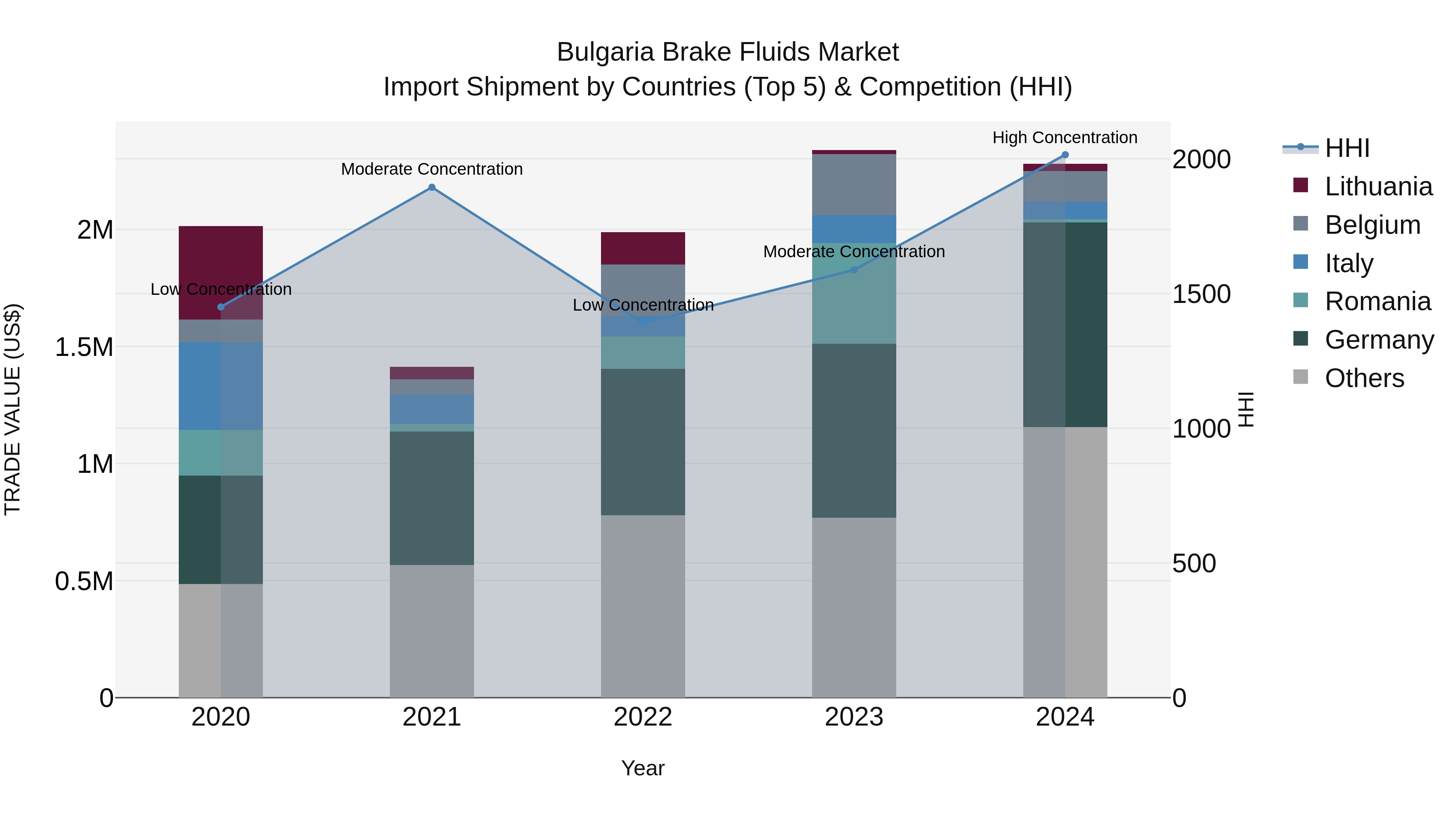 Bulgaria Brake Fluids Market Top 5 Importing Countries and Market Competition (HHI) Analysis