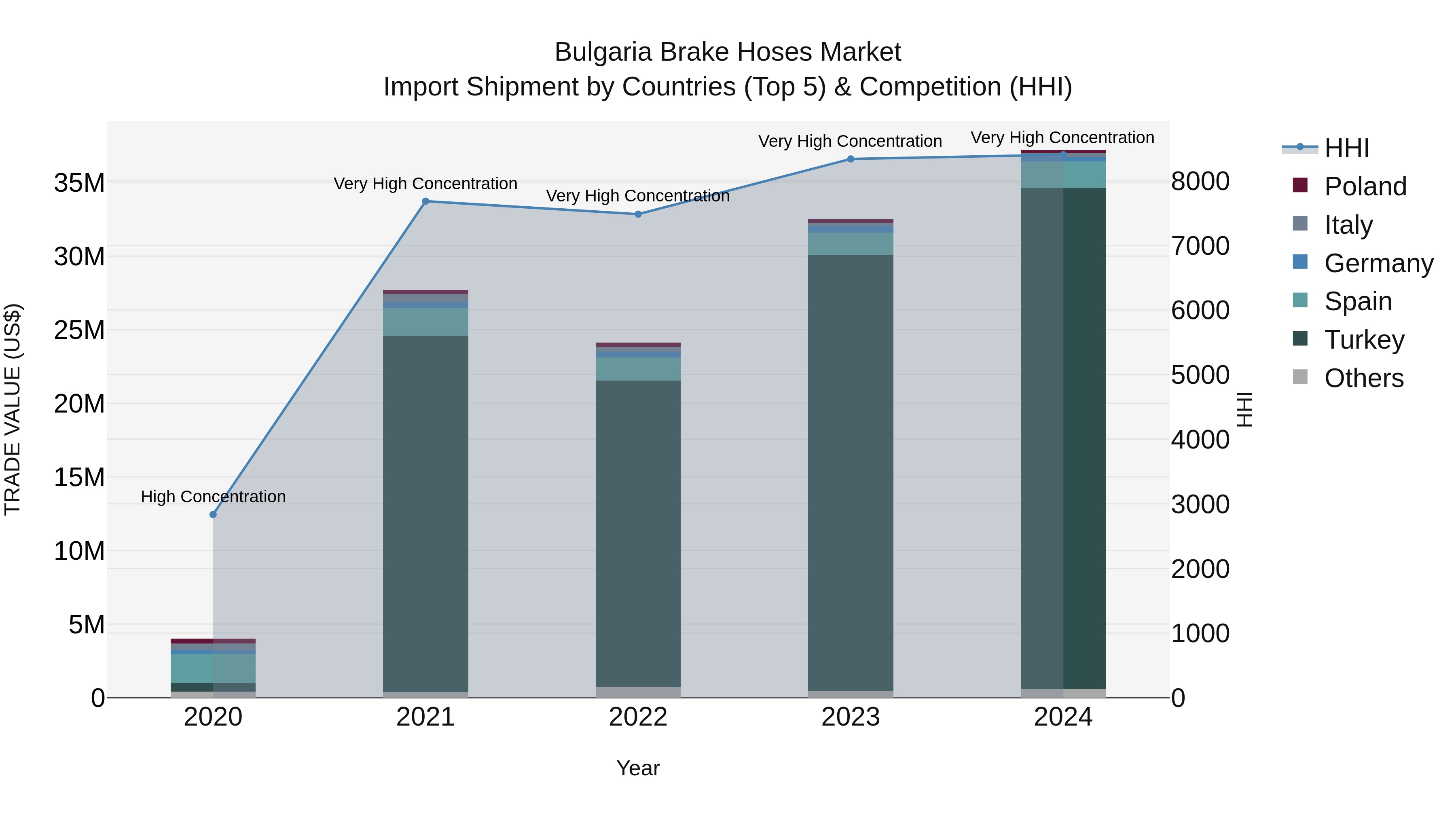 Bulgaria Brake Hoses Market Top 5 Importing Countries and Market Competition (HHI) Analysis