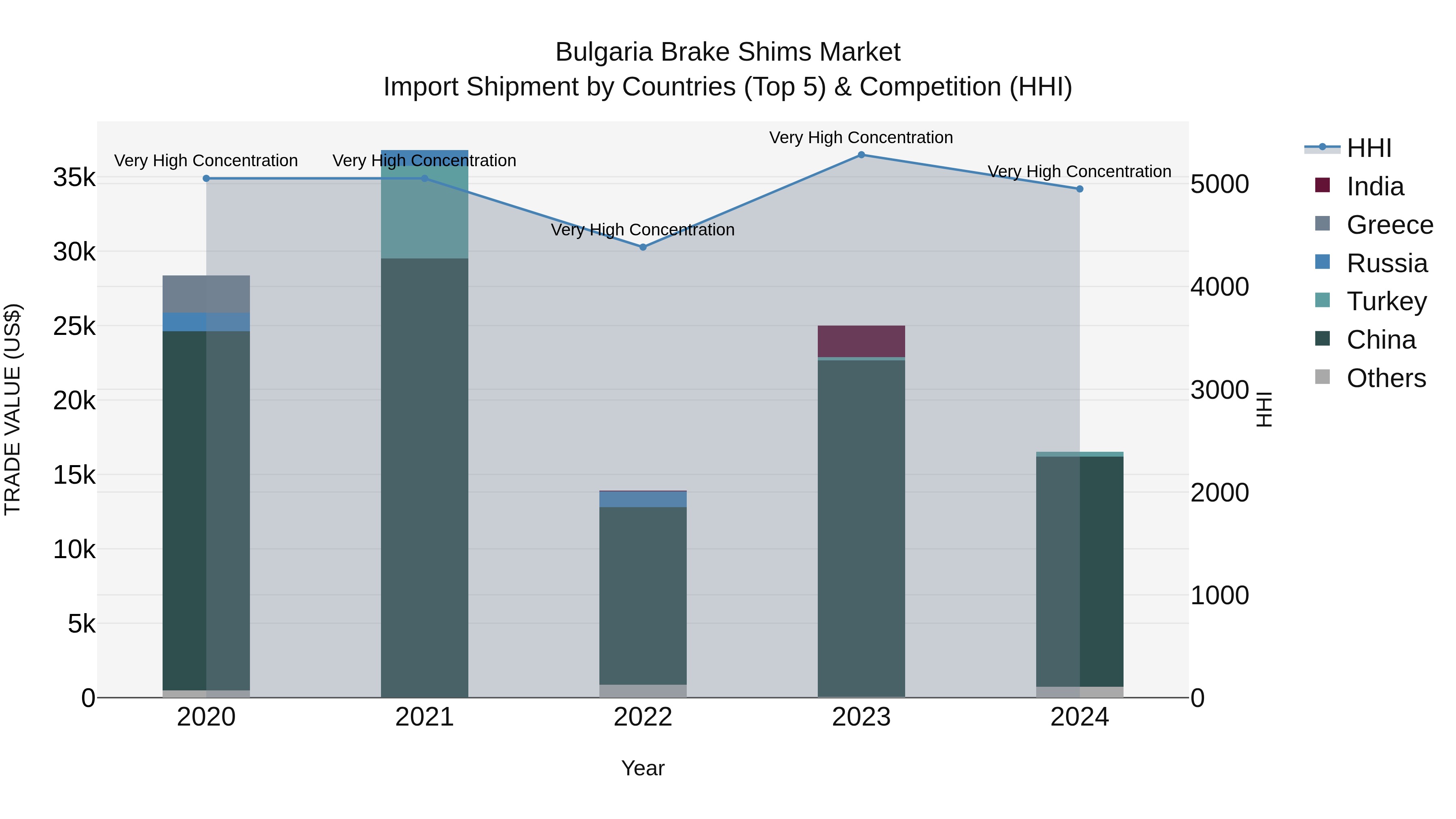 Bulgaria Brake Shims Market Top 5 Importing Countries and Market Competition (HHI) Analysis