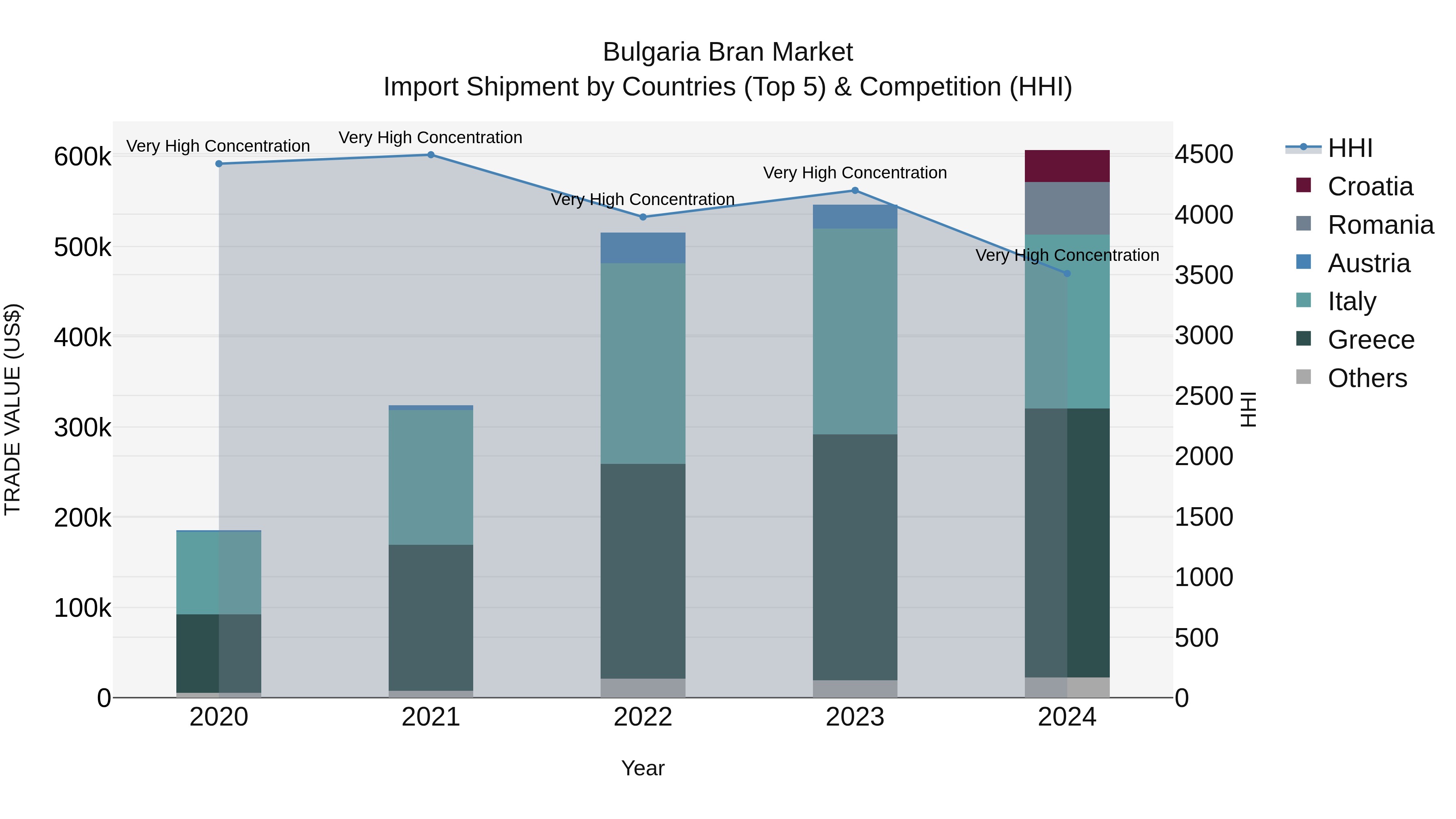 Bulgaria Bran Market Top 5 Importing Countries and Market Competition (HHI) Analysis