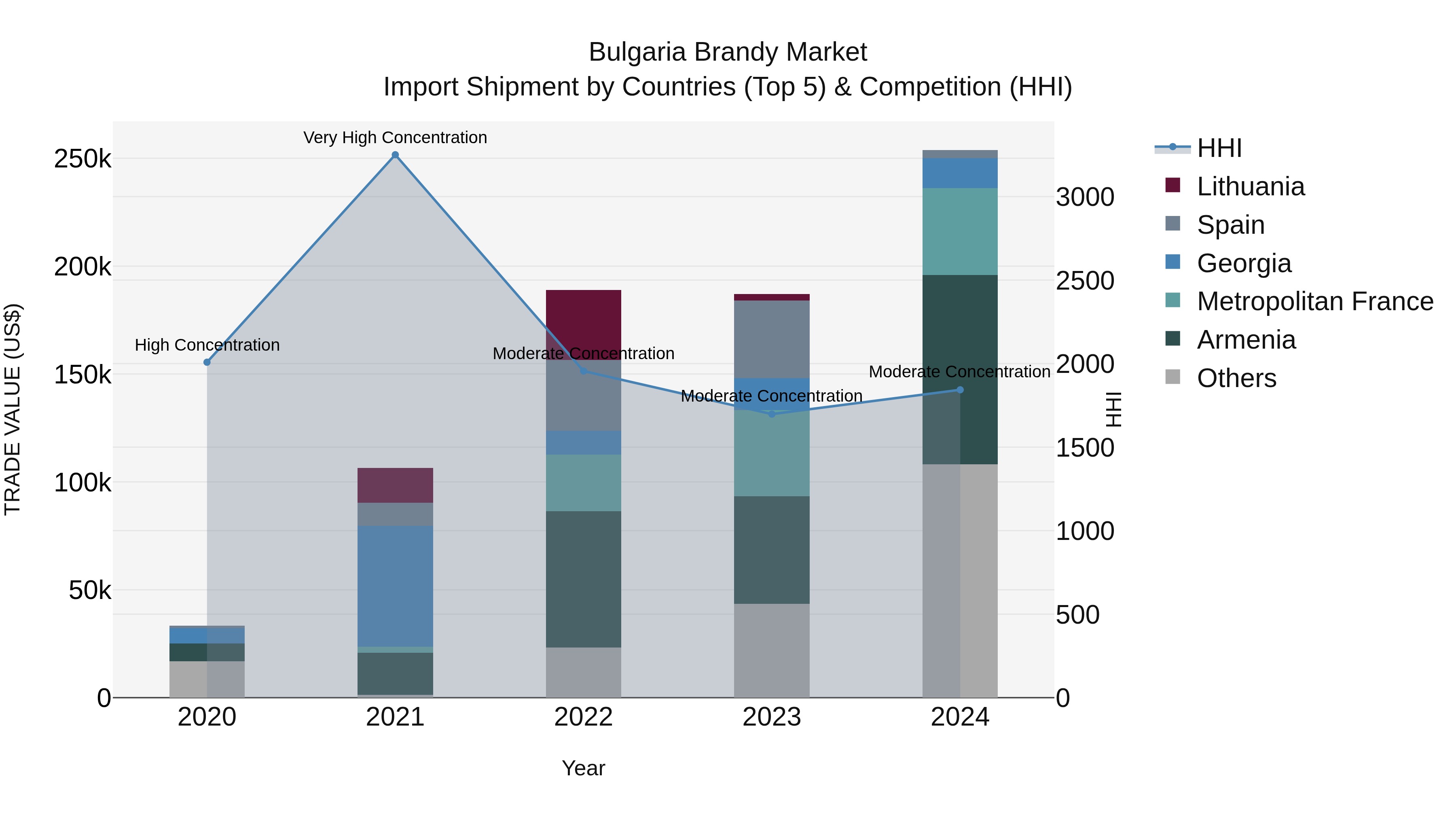 Bulgaria Brandy Market Top 5 Importing Countries and Market Competition (HHI) Analysis