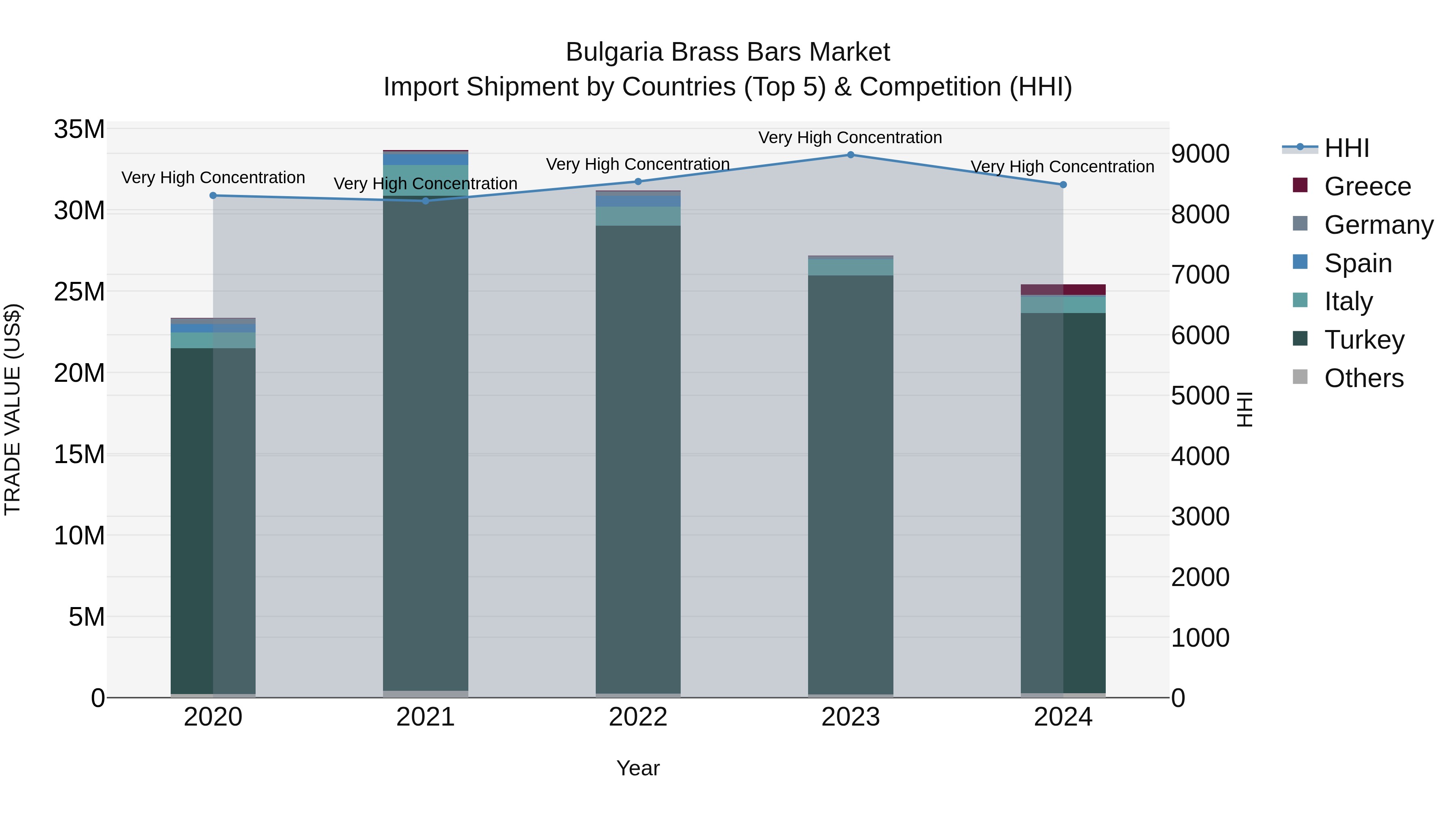 Bulgaria Brass Bars Market Top 5 Importing Countries and Market Competition (HHI) Analysis