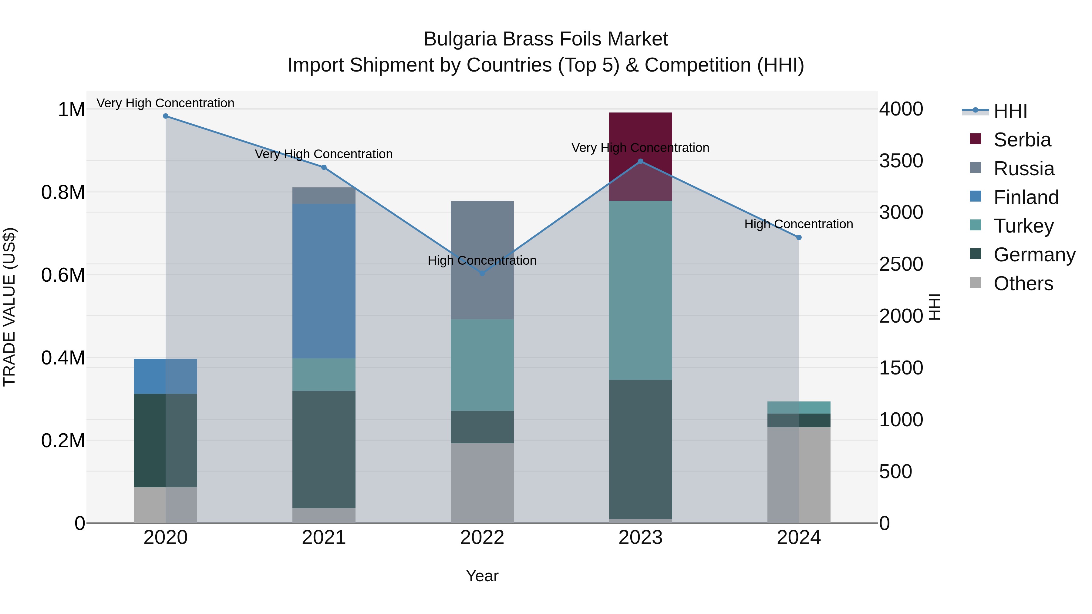 Bulgaria Brass Foils Market Top 5 Importing Countries and Market Competition (HHI) Analysis