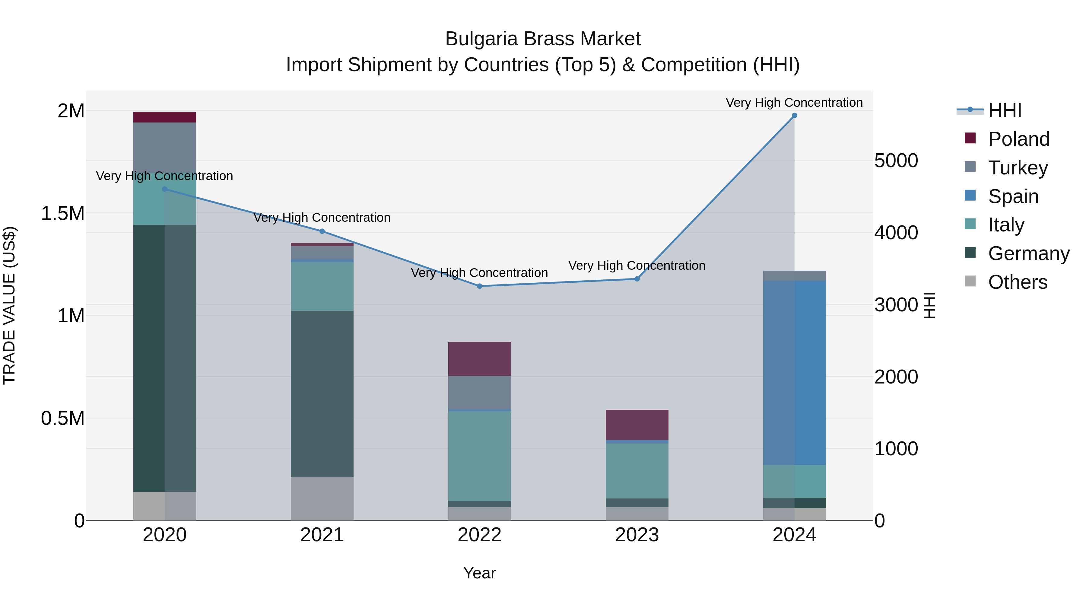 Bulgaria Brass Market Top 5 Importing Countries and Market Competition (HHI) Analysis