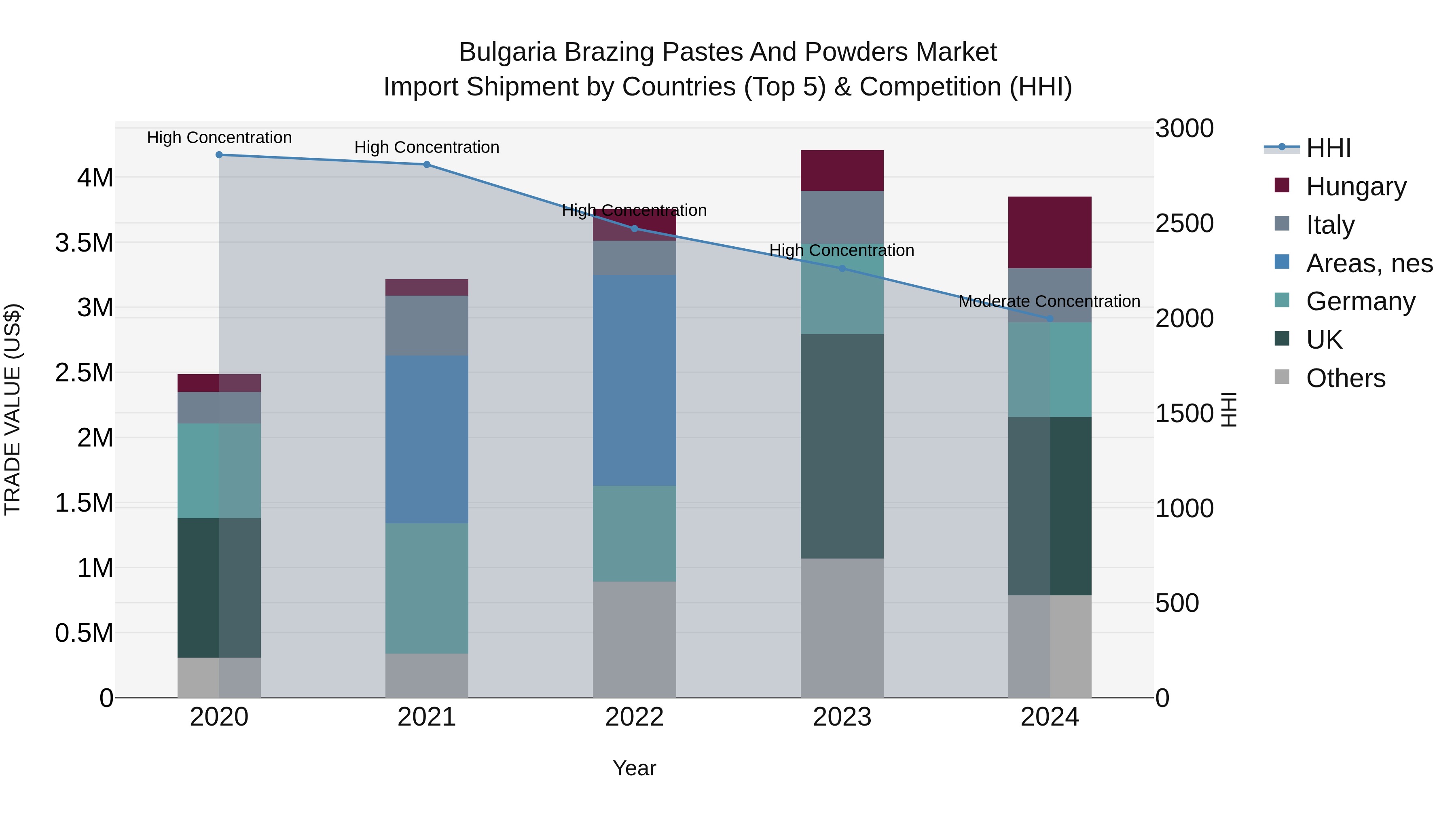 Bulgaria Brazing Pastes and Powders Market Top 5 Importing Countries and Market Competition (HHI) Analysis