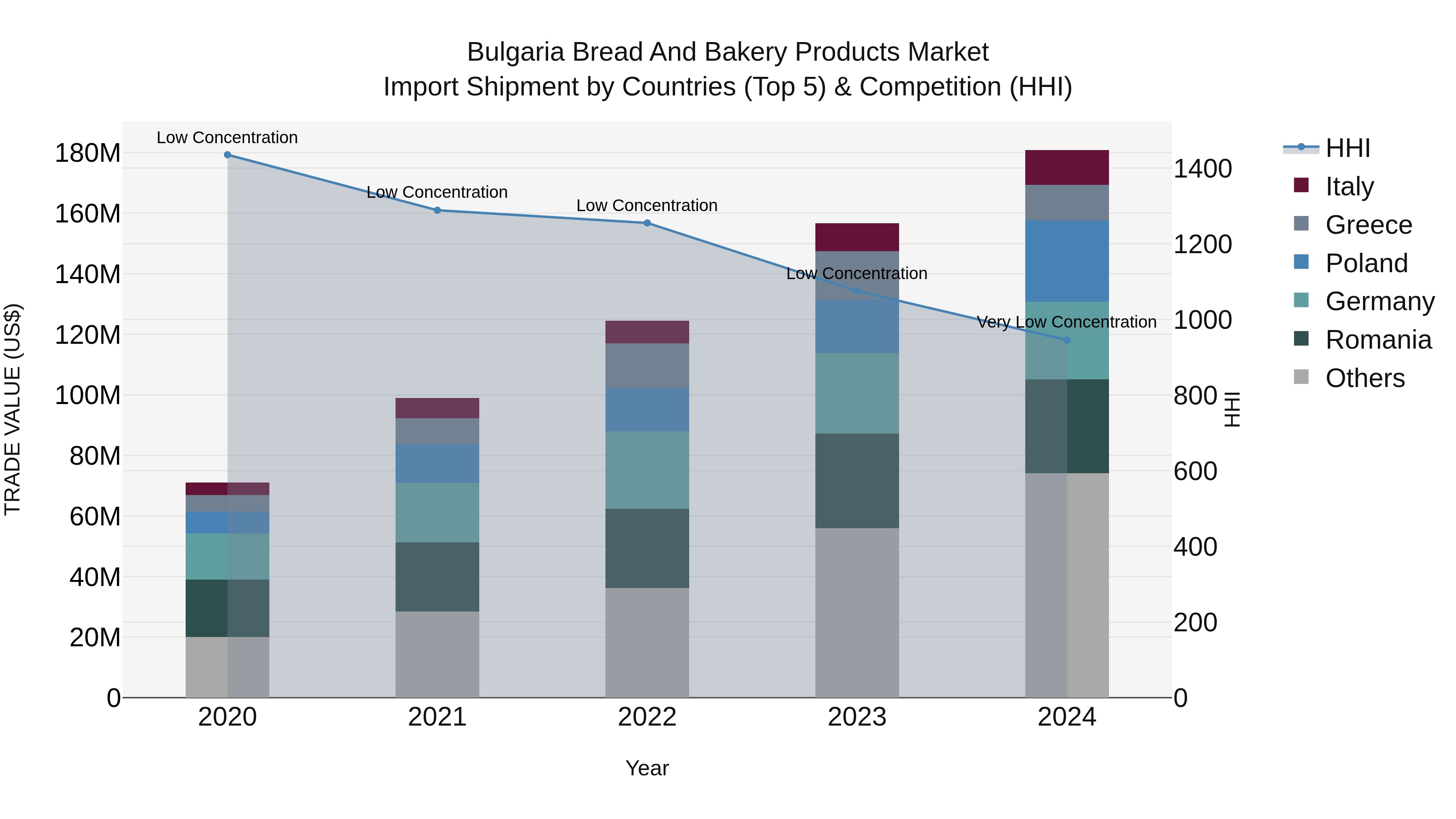 Bulgaria Bread and Bakery Products Market Top 5 Importing Countries and Market Competition (HHI) Analysis