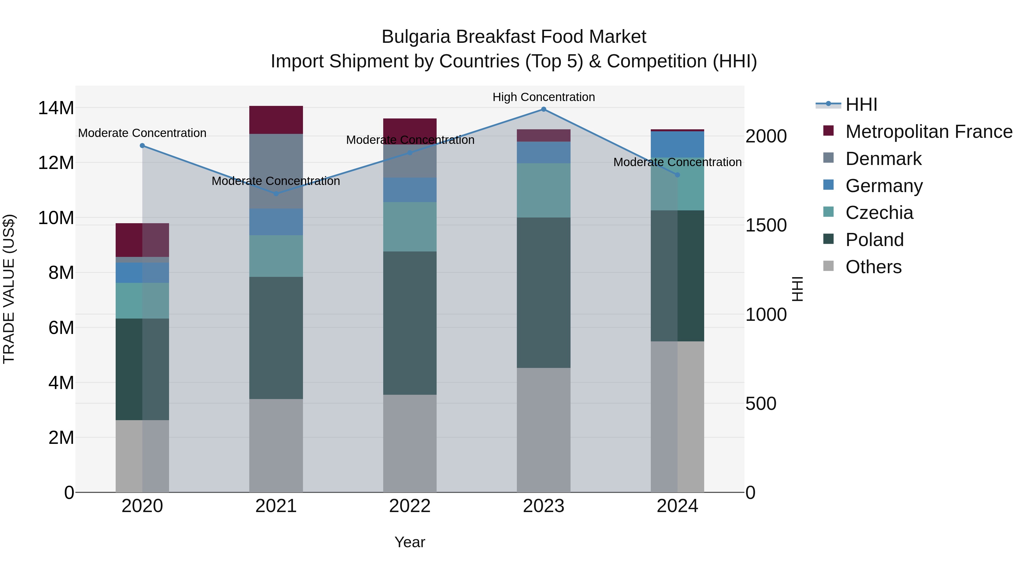 Bulgaria Breakfast Food Market Top 5 Importing Countries and Market Competition (HHI) Analysis
