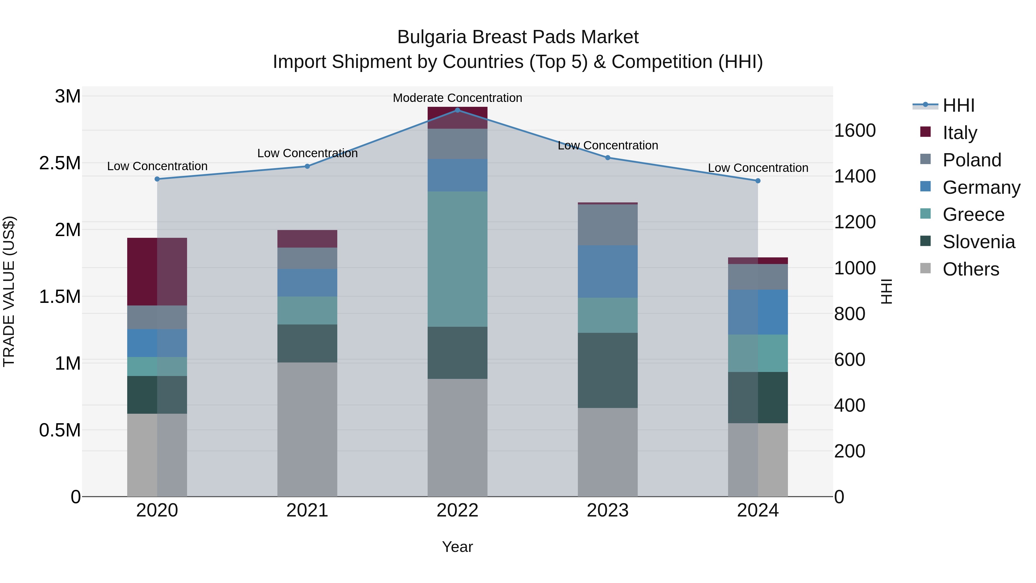 Bulgaria Breast Pads Market Top 5 Importing Countries and Market Competition (HHI) Analysis