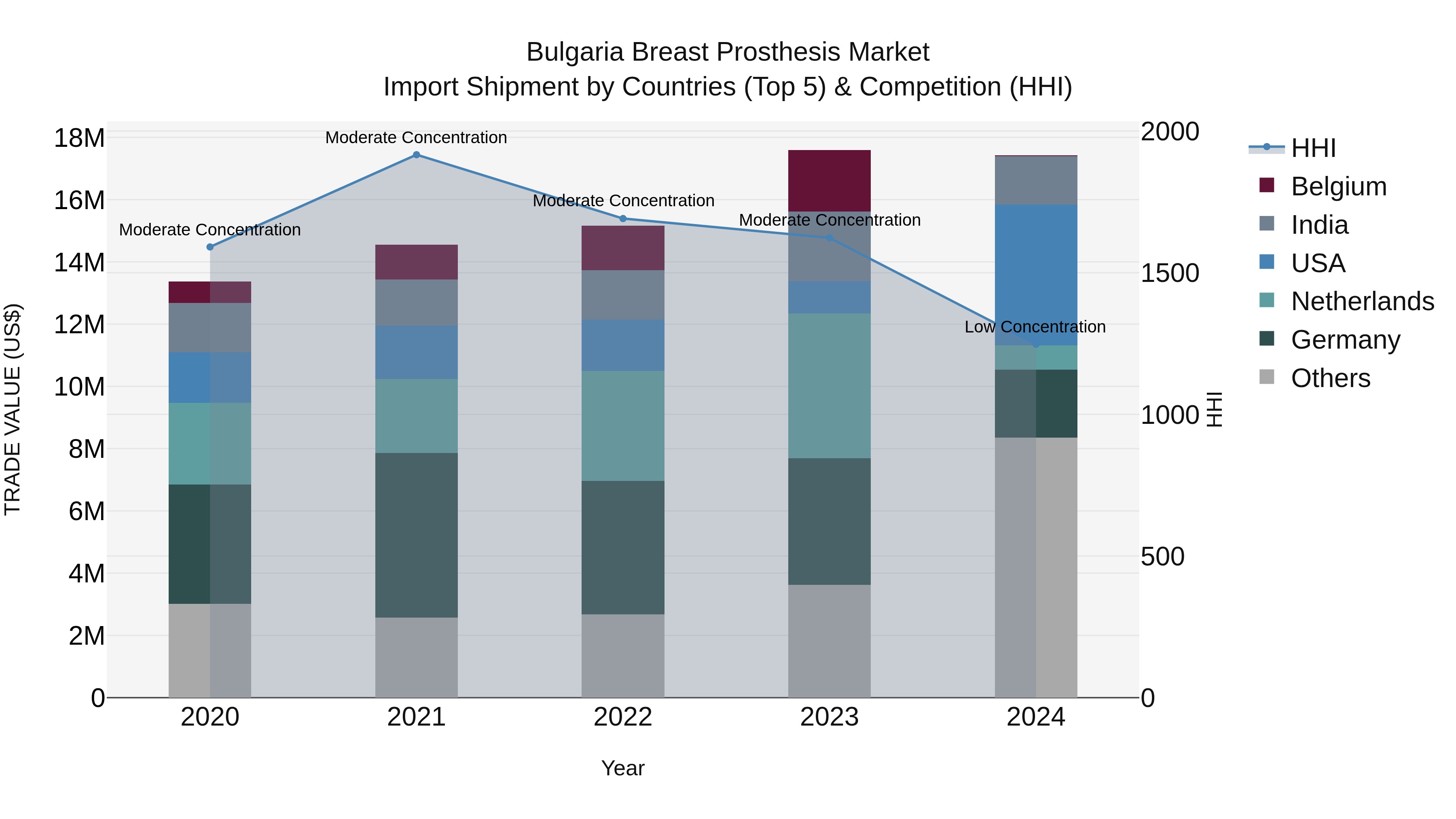 Bulgaria Breast Prosthesis Market Top 5 Importing Countries and Market Competition (HHI) Analysis