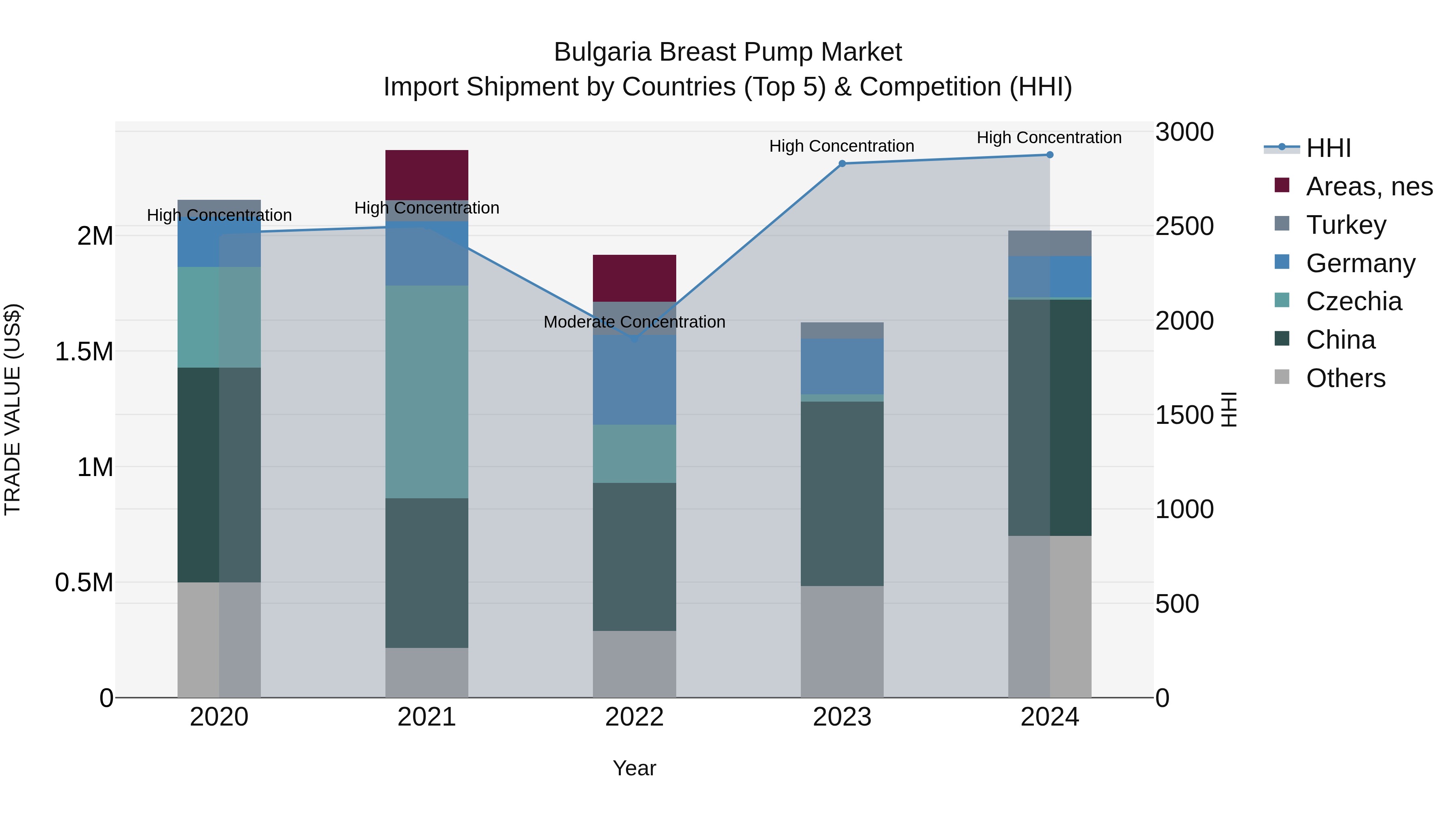 Bulgaria Breast Pump Market Top 5 Importing Countries and Market Competition (HHI) Analysis