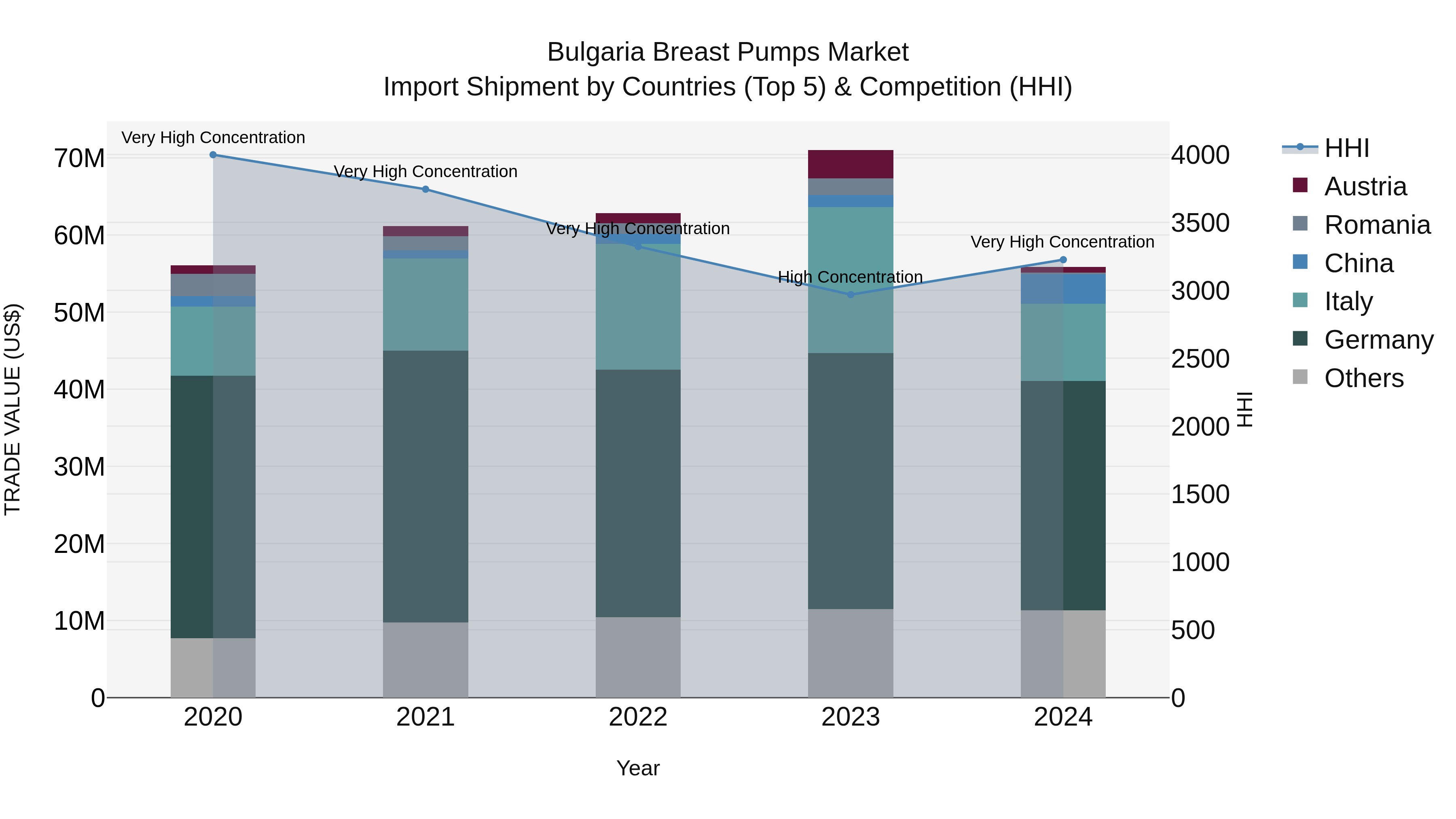 Bulgaria Breast Pumps Market Top 5 Importing Countries and Market Competition (HHI) Analysis
