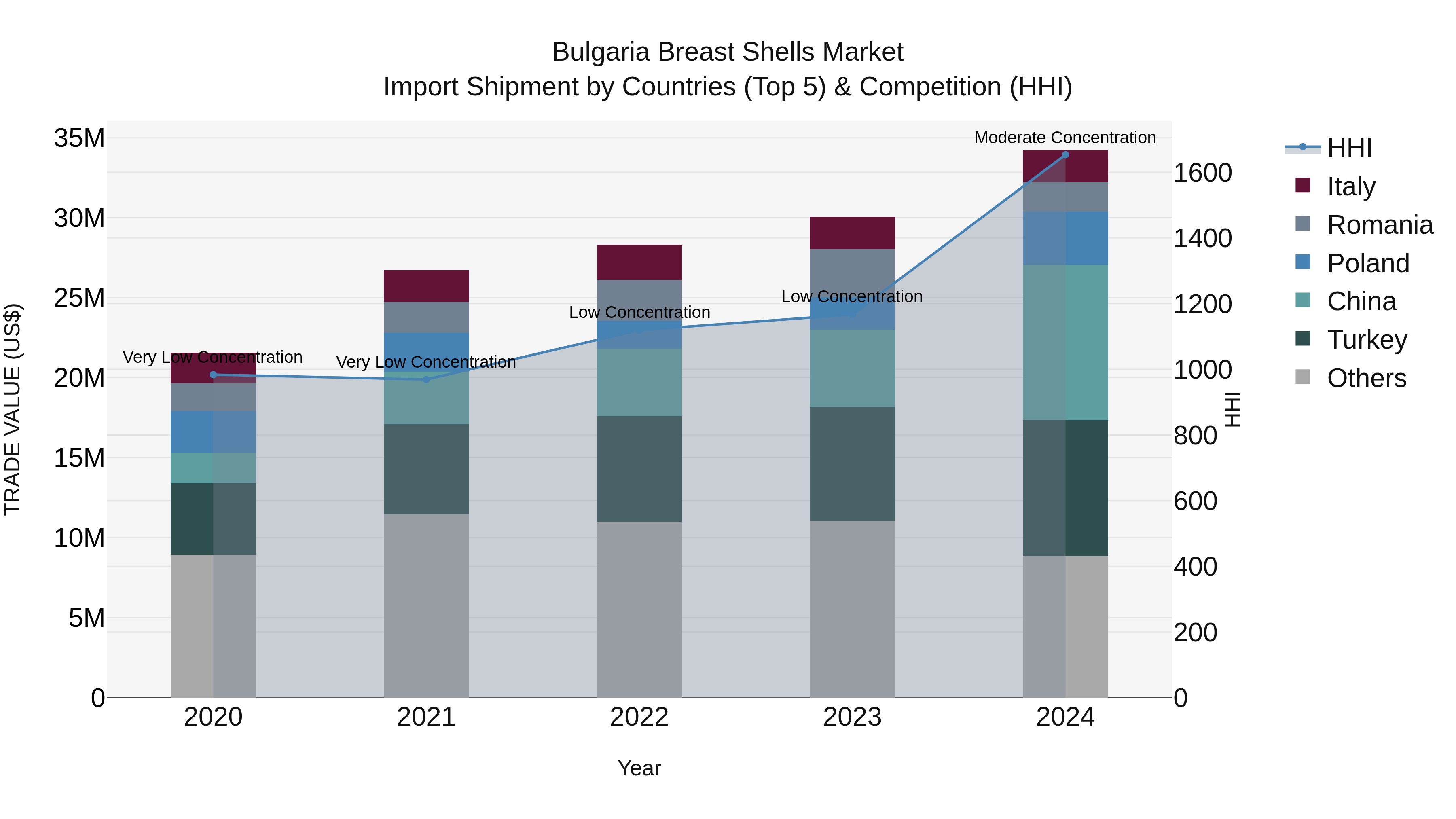 Bulgaria Breast Shells Market Top 5 Importing Countries and Market Competition (HHI) Analysis