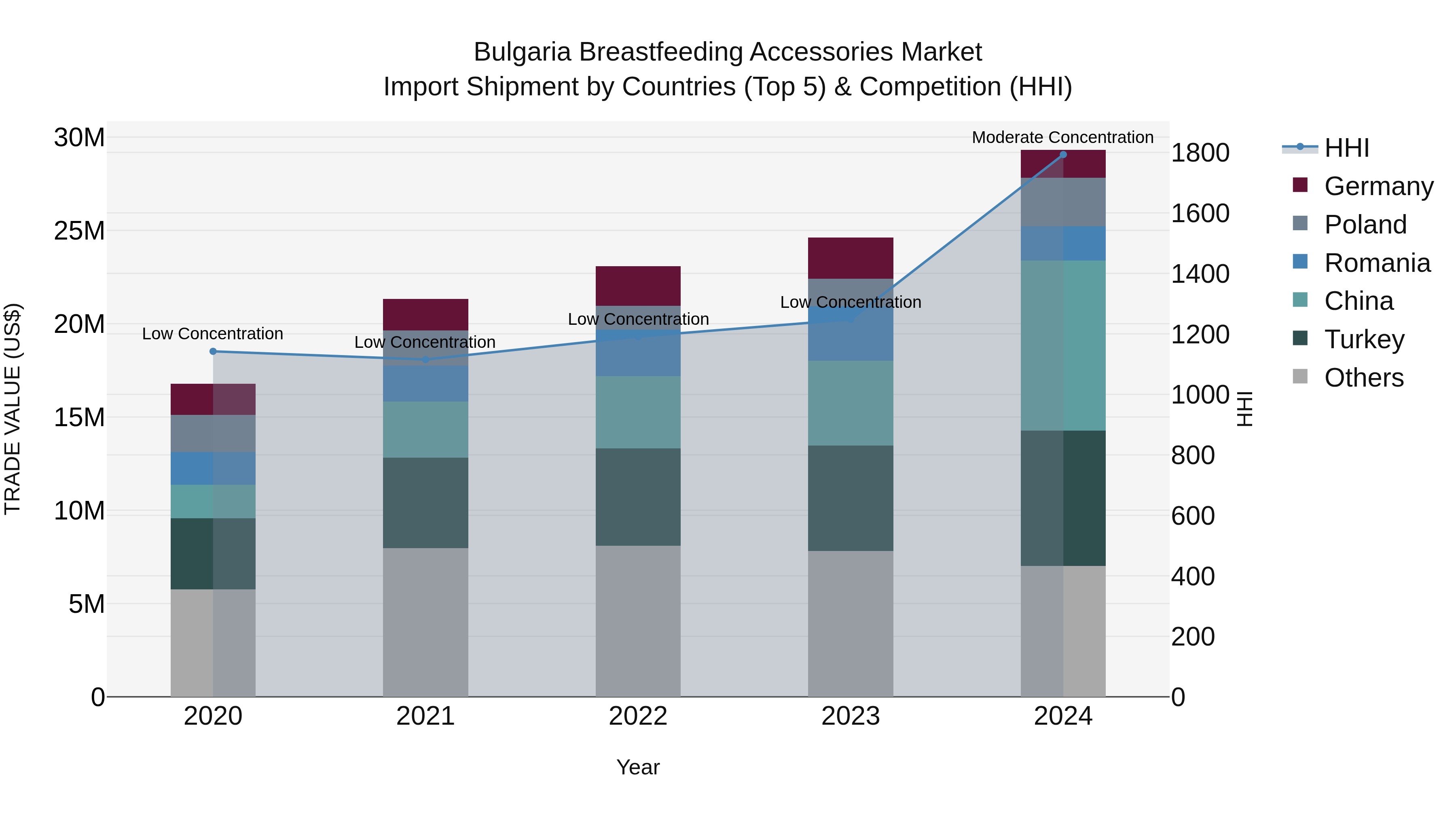 Bulgaria Breastfeeding Accessories Market Top 5 Importing Countries and Market Competition (HHI) Analysis