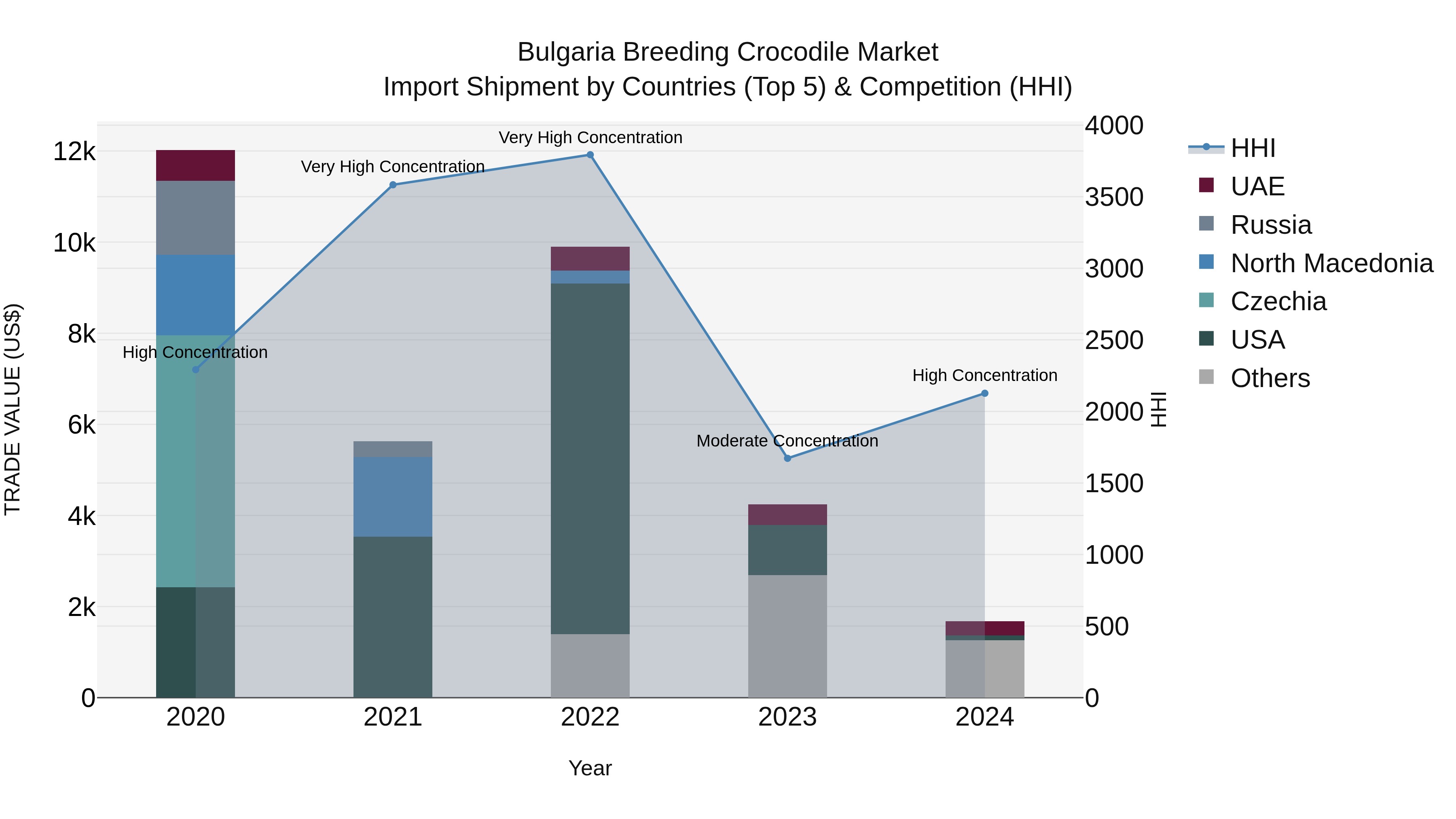 Bulgaria Breeding Crocodile Market Top 5 Importing Countries and Market Competition (HHI) Analysis