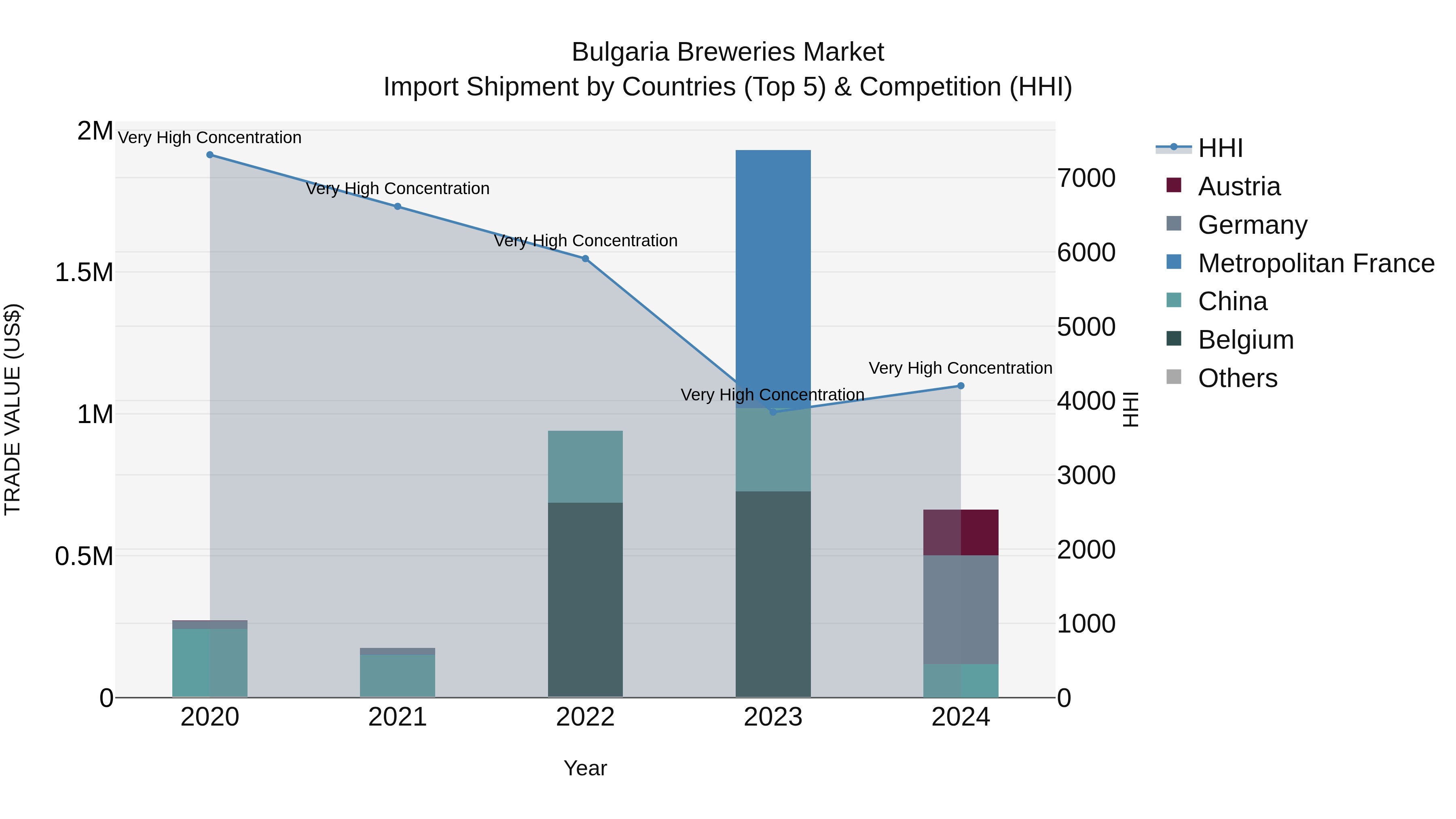 Bulgaria Breweries Market Top 5 Importing Countries and Market Competition (HHI) Analysis