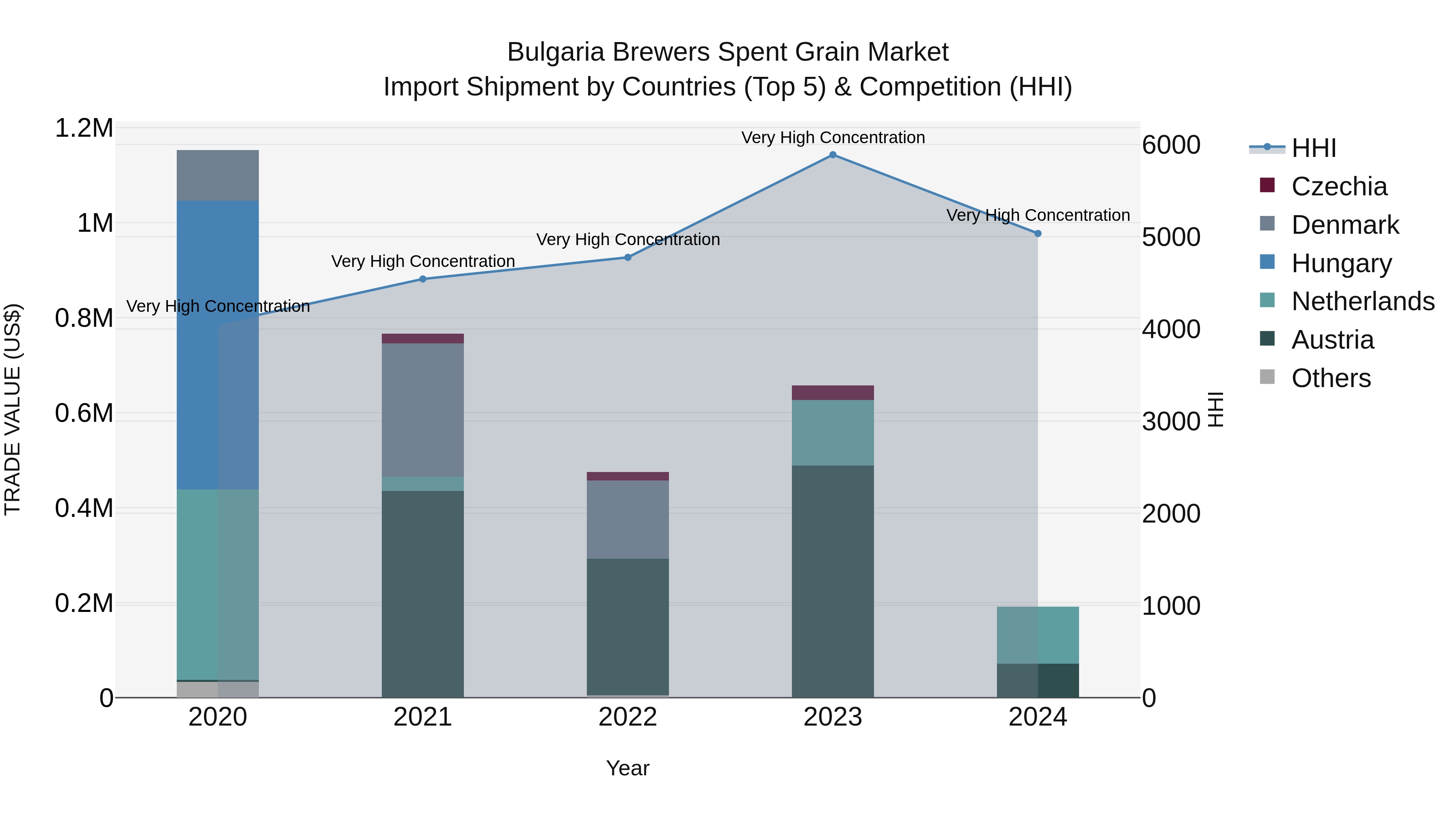 Bulgaria Brewers Spent Grain Market Top 5 Importing Countries and Market Competition (HHI) Analysis