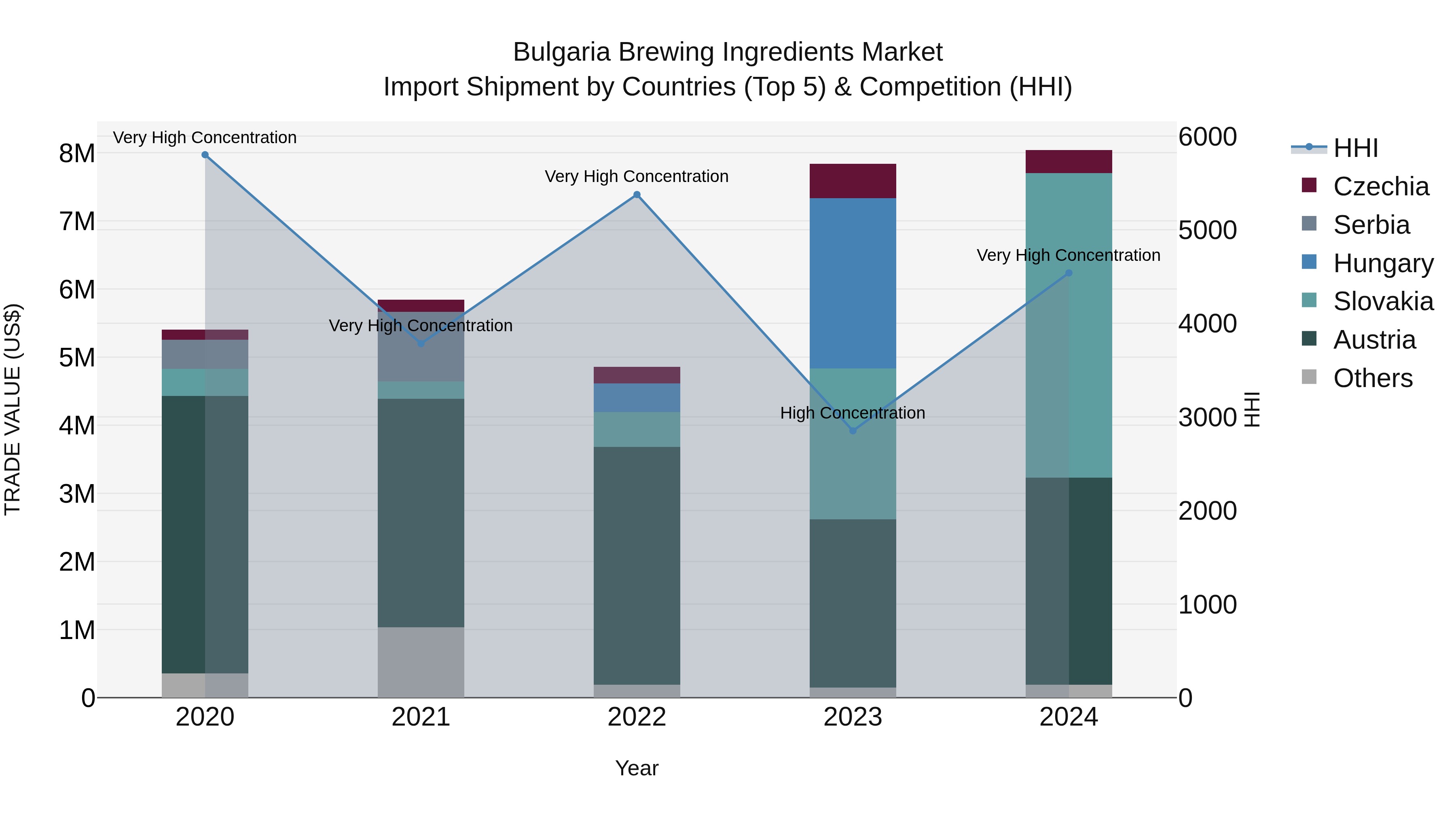 Bulgaria Brewing Ingredients Market Top 5 Importing Countries and Market Competition (HHI) Analysis