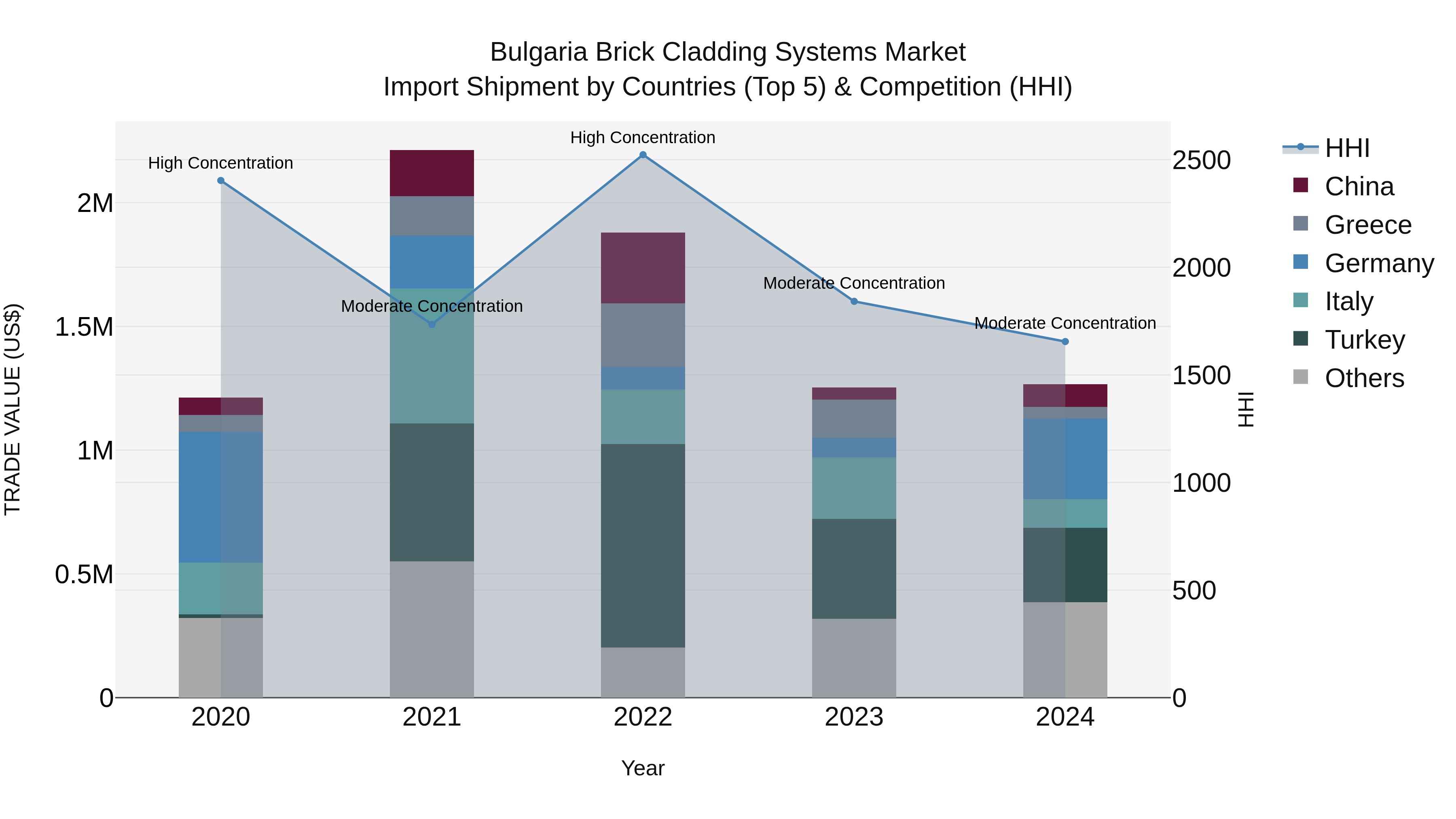 Bulgaria Brick Cladding Systems Market Top 5 Importing Countries and Market Competition (HHI) Analysis