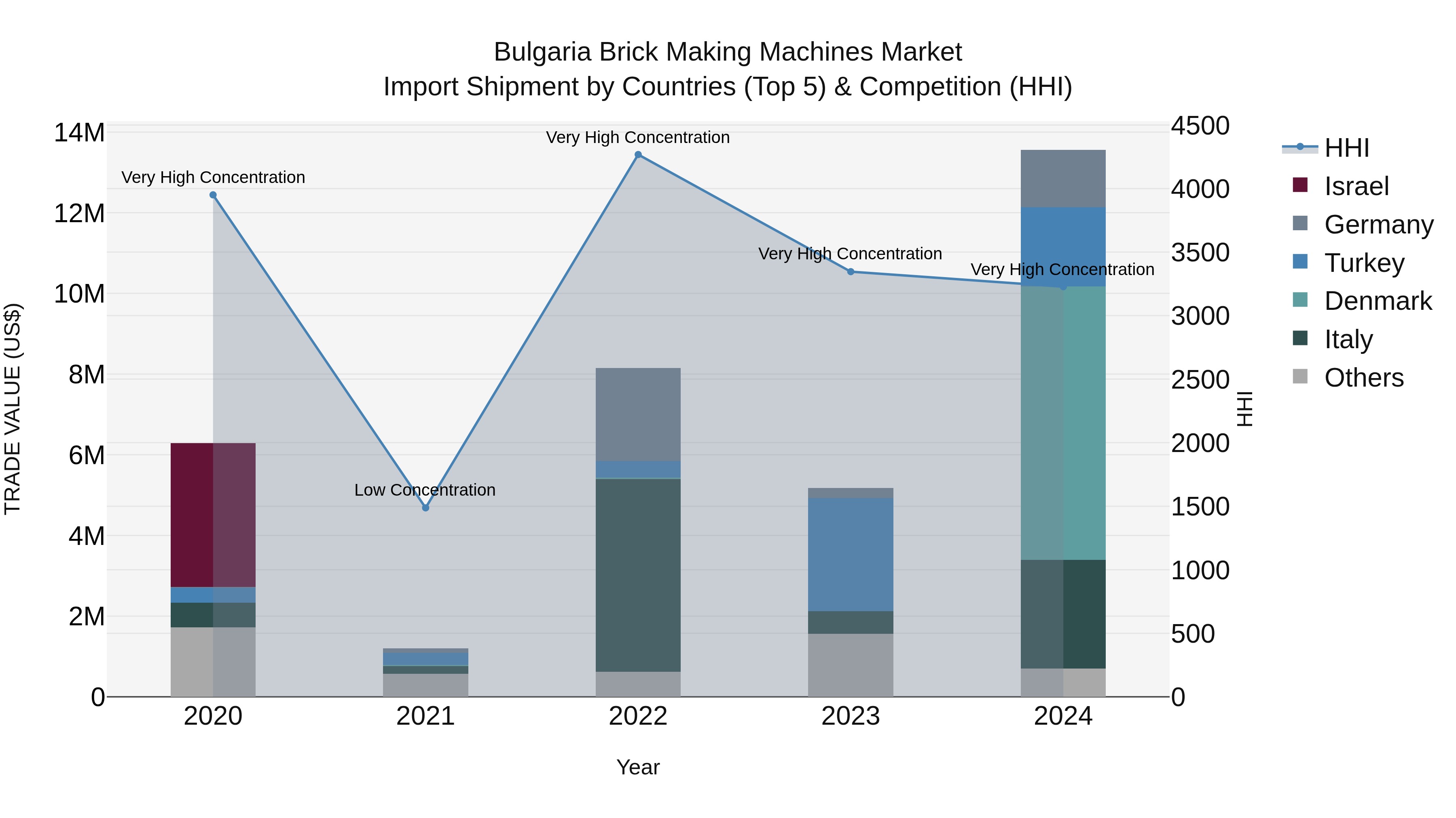 Bulgaria Brick Making Machines Market Top 5 Importing Countries and Market Competition (HHI) Analysis