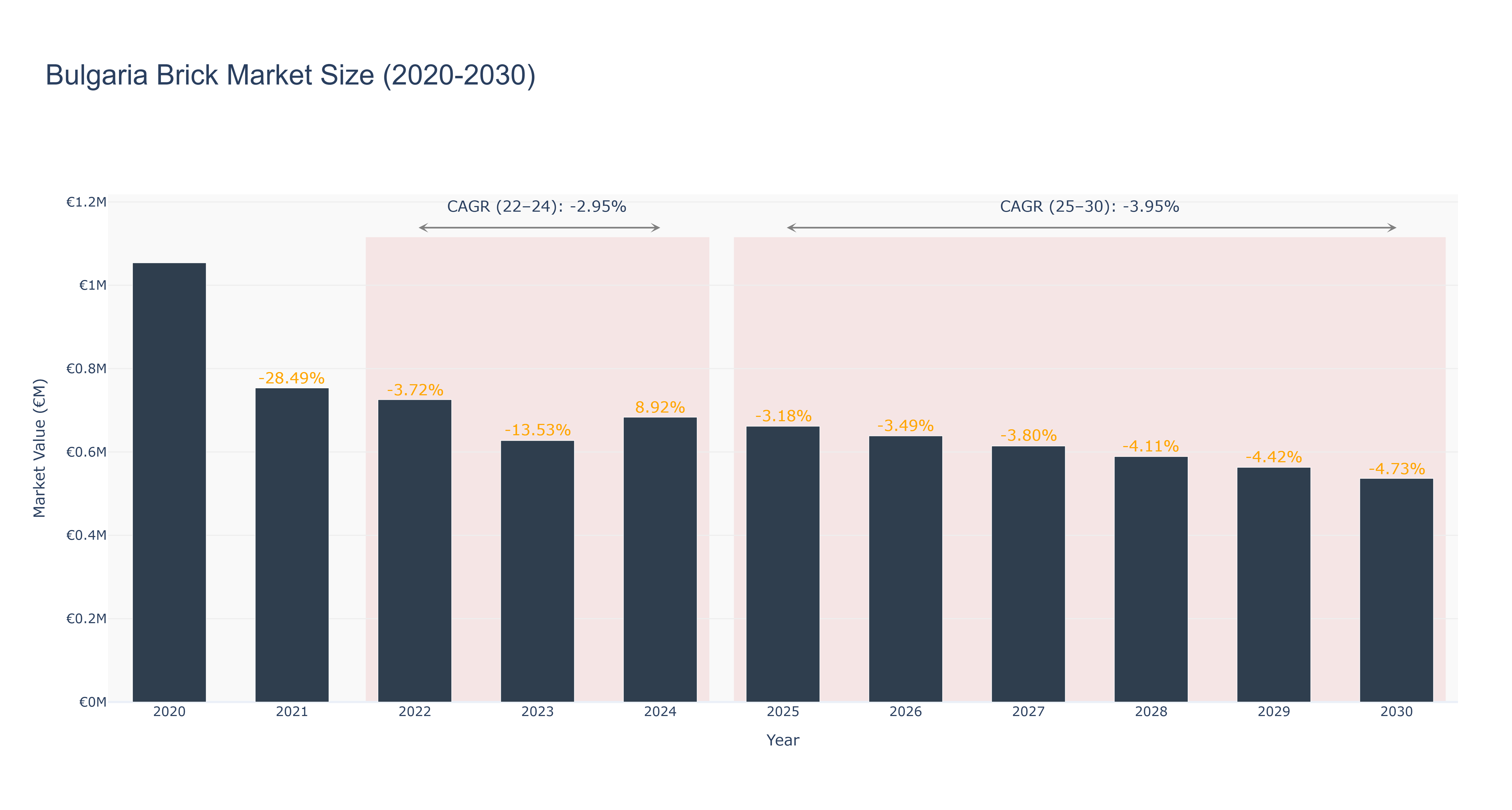Bulgaria Brick Market Size (2020-2030)